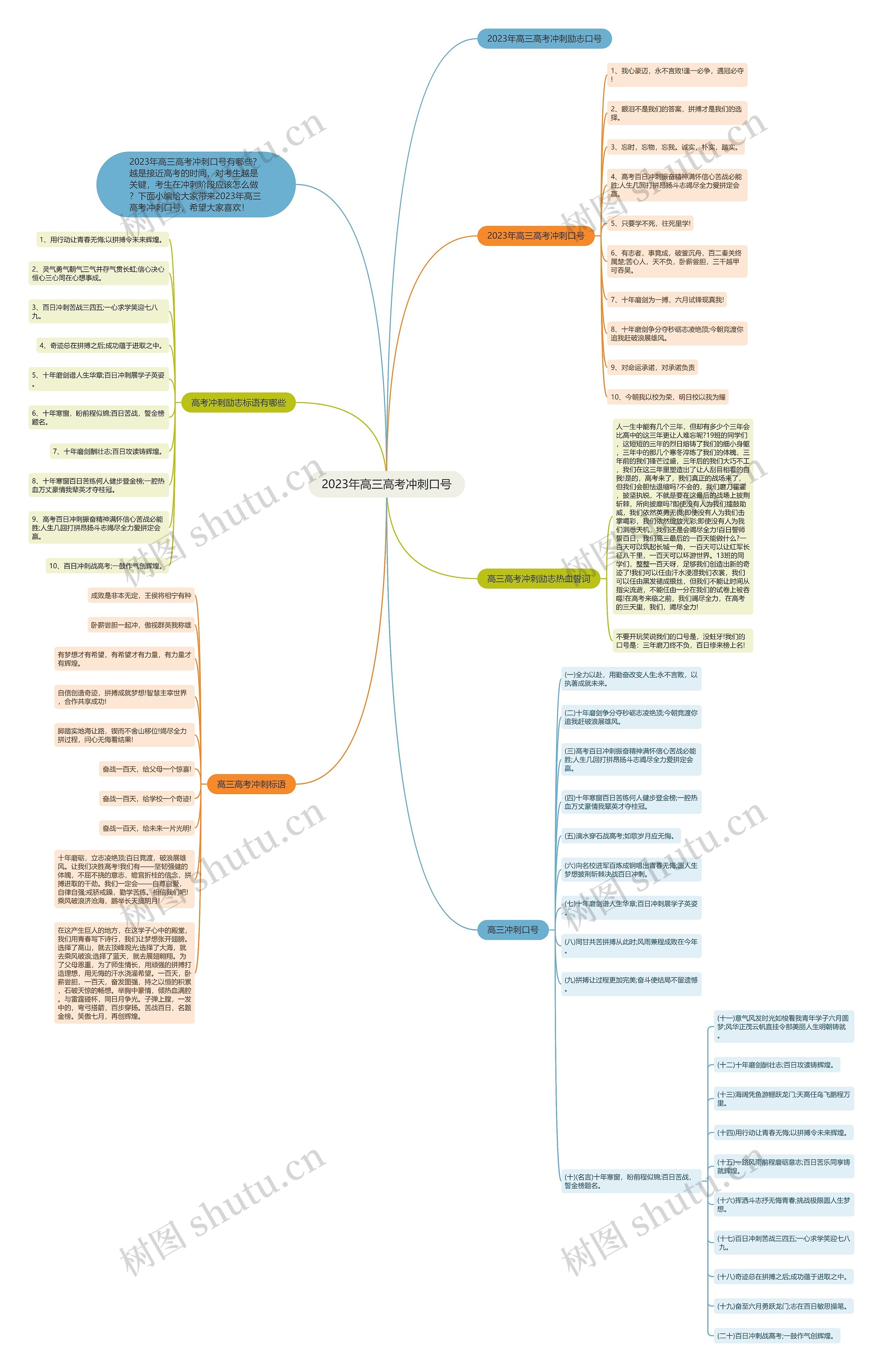 2023年高三高考冲刺口号思维导图