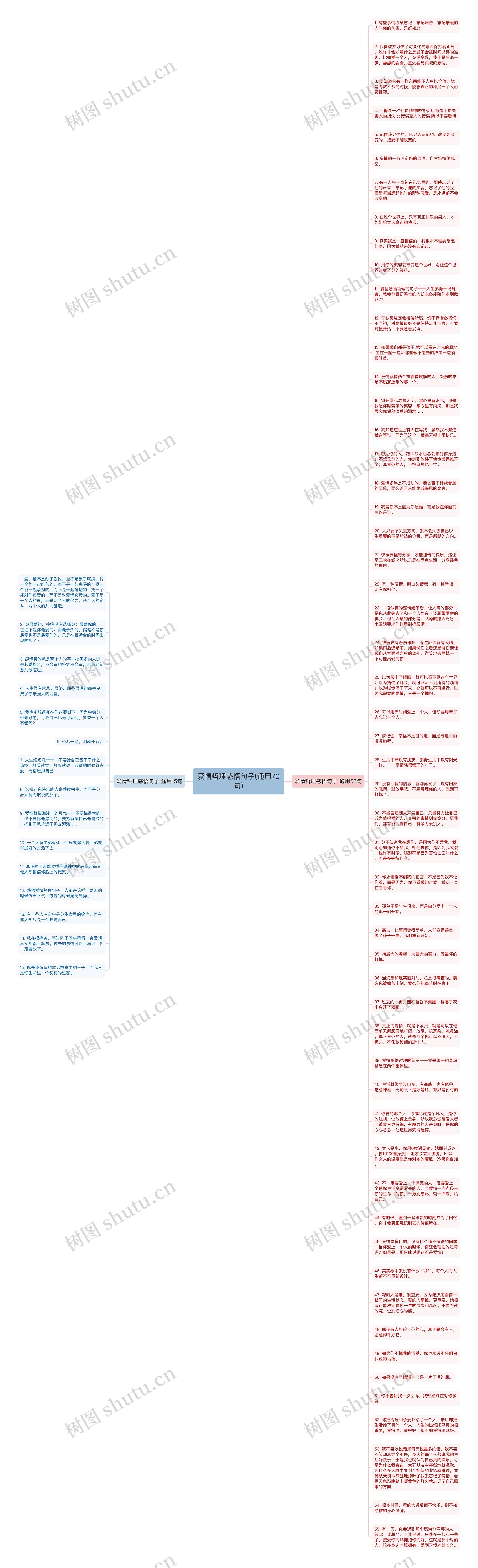 爱情哲理感悟句子(通用70句)思维导图