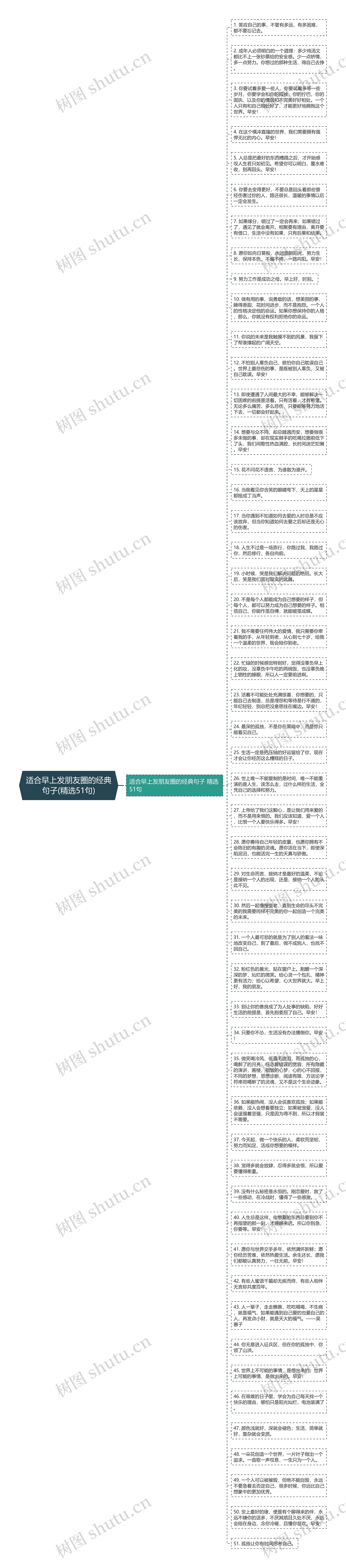 适合早上发朋友圈的经典句子(精选51句)思维导图