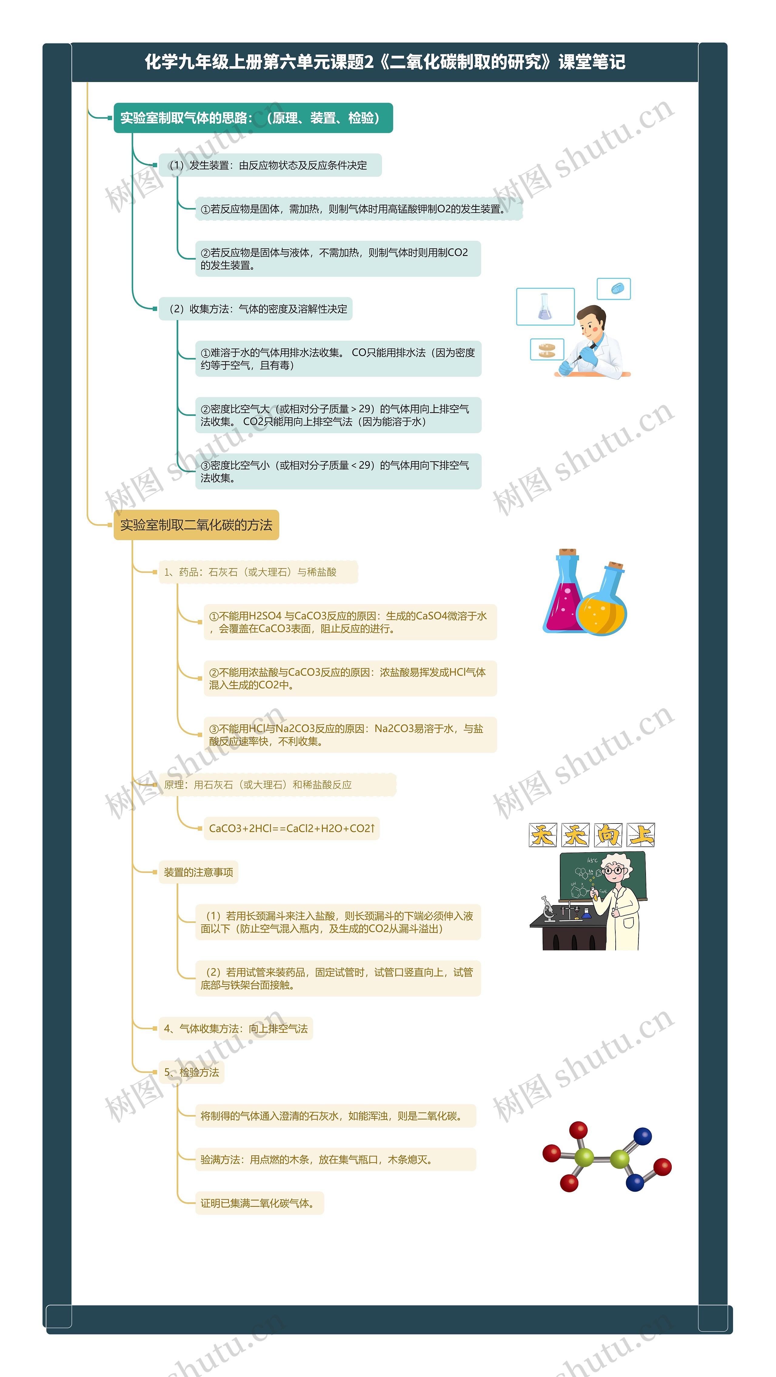化学九年级上册第六单元课题2《二氧化碳制取的研究》课堂笔记