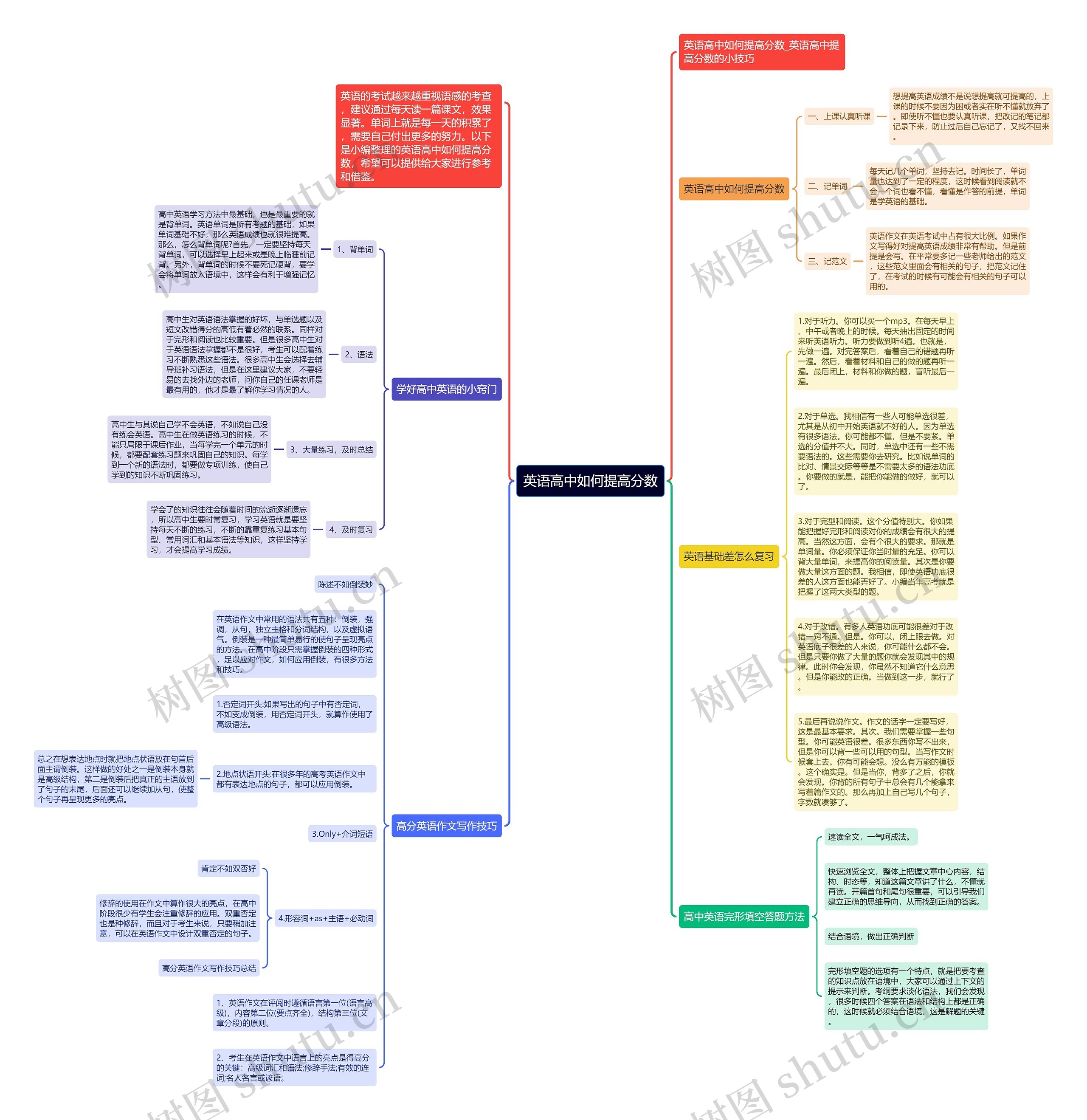 英语高中如何提高分数思维导图高清图 英语高中如何提高分数思维导图
