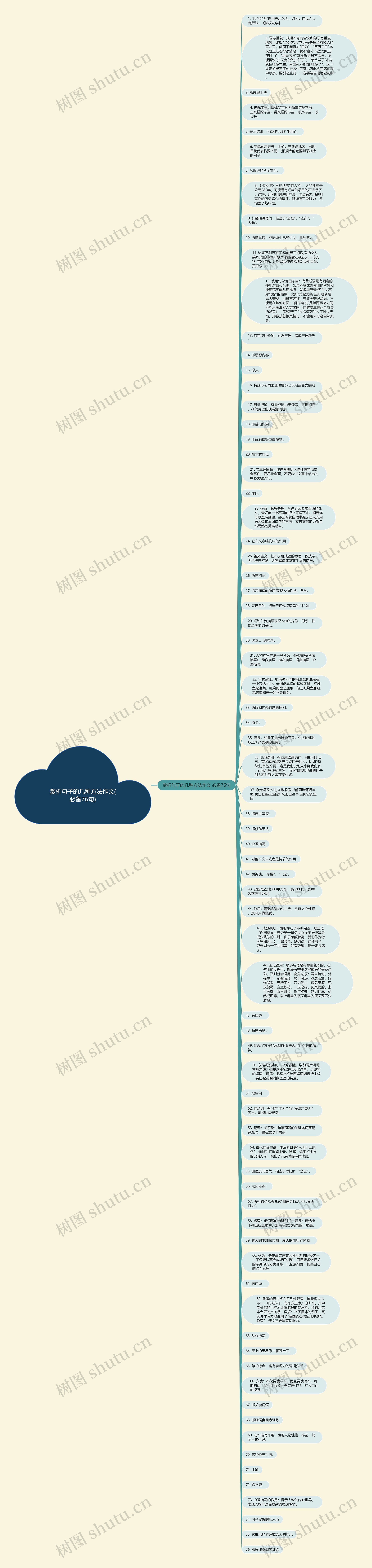 赏析句子的几种方法作文(必备76句)思维导图高清图 赏析句子的几种方法作文(必备76句)思维导图