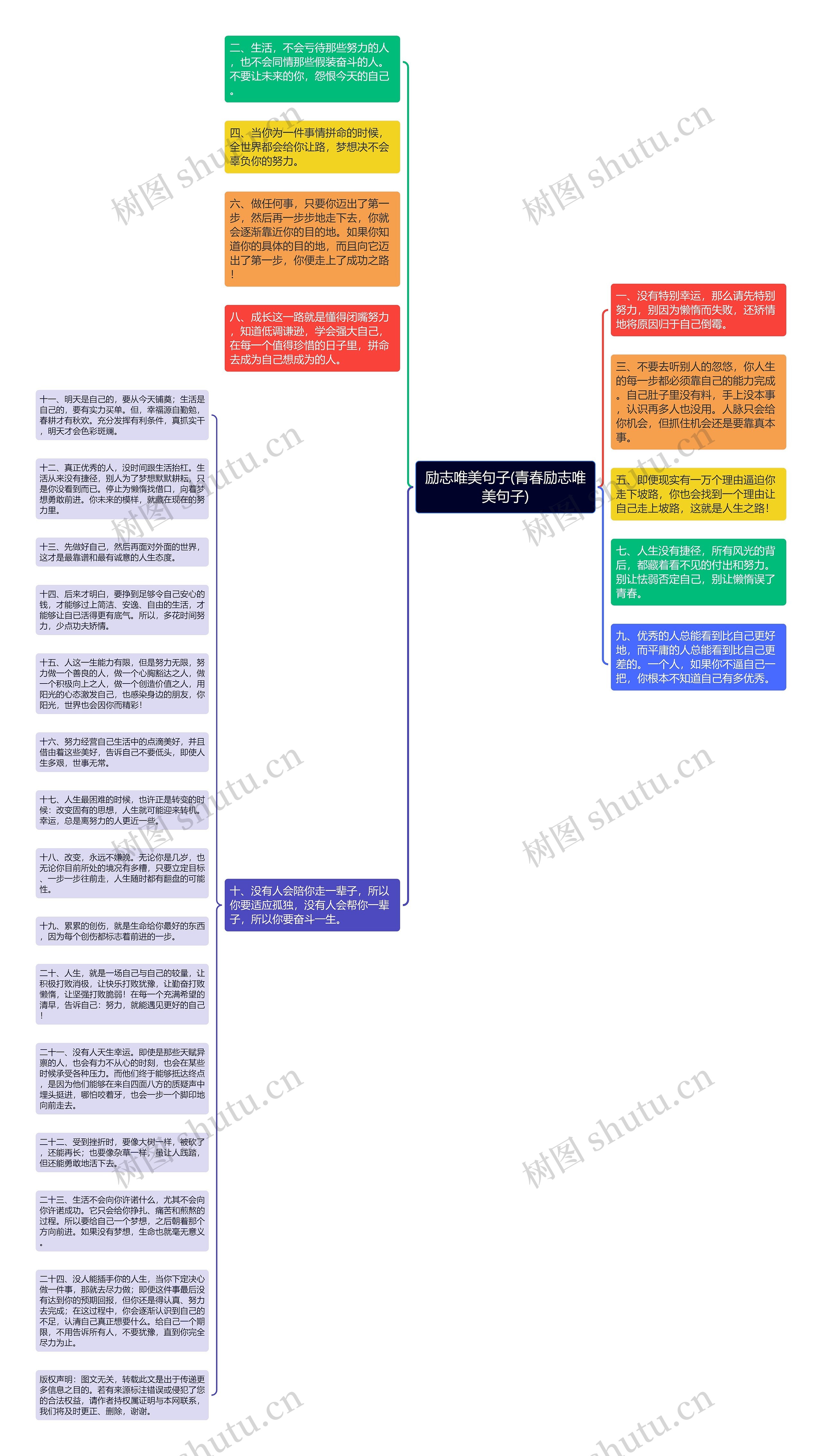励志唯美句子(青春励志唯美句子)思维导图