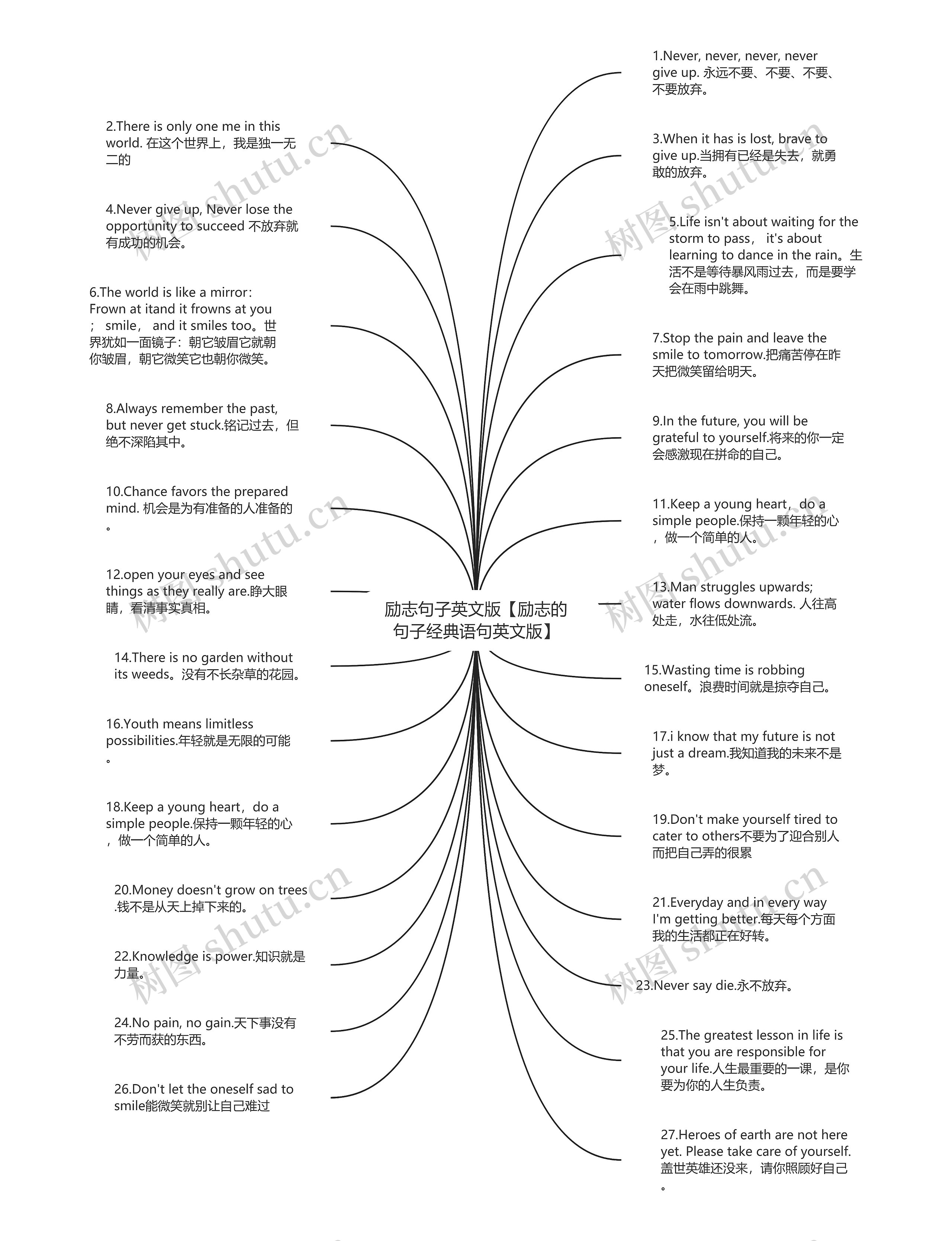 励志句子英文版【励志的句子经典语句英文版】思维导图