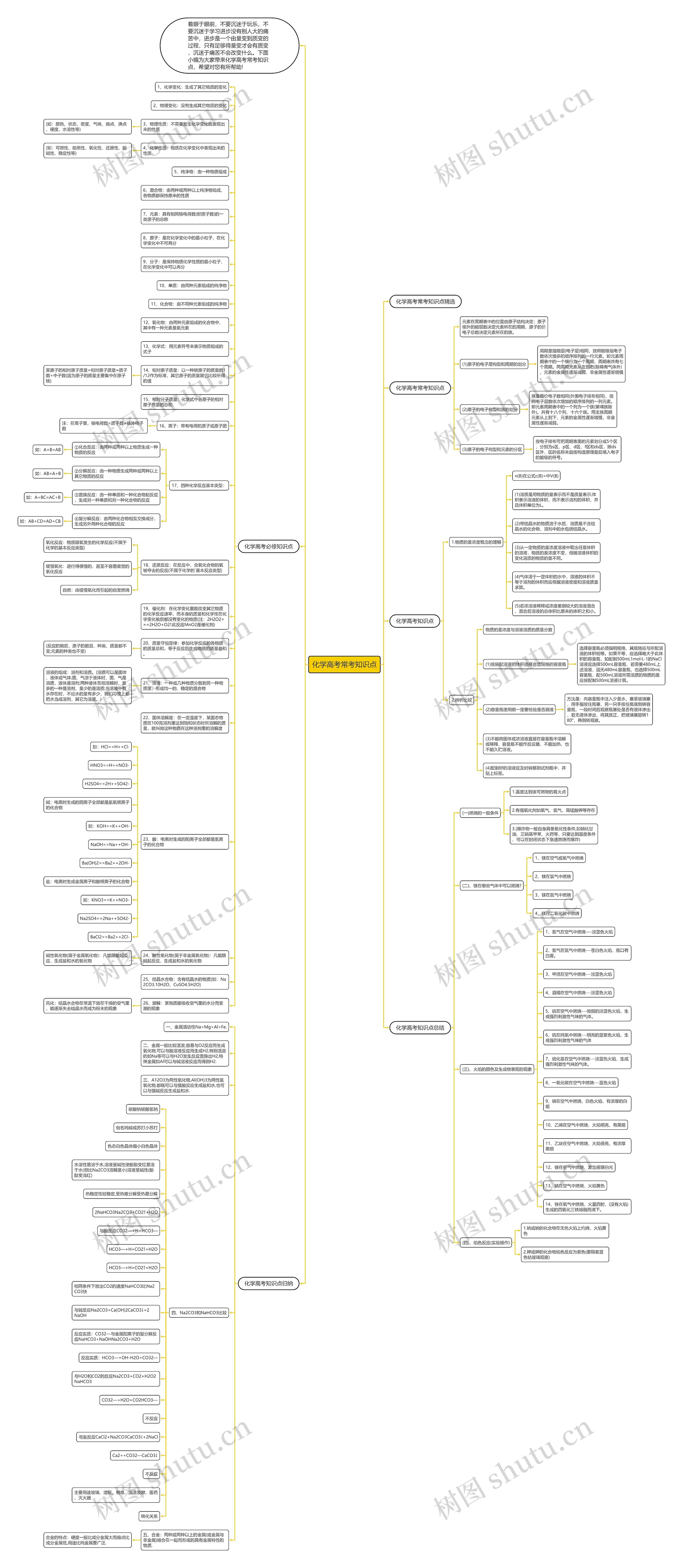 化学高考常考知识点思维导图