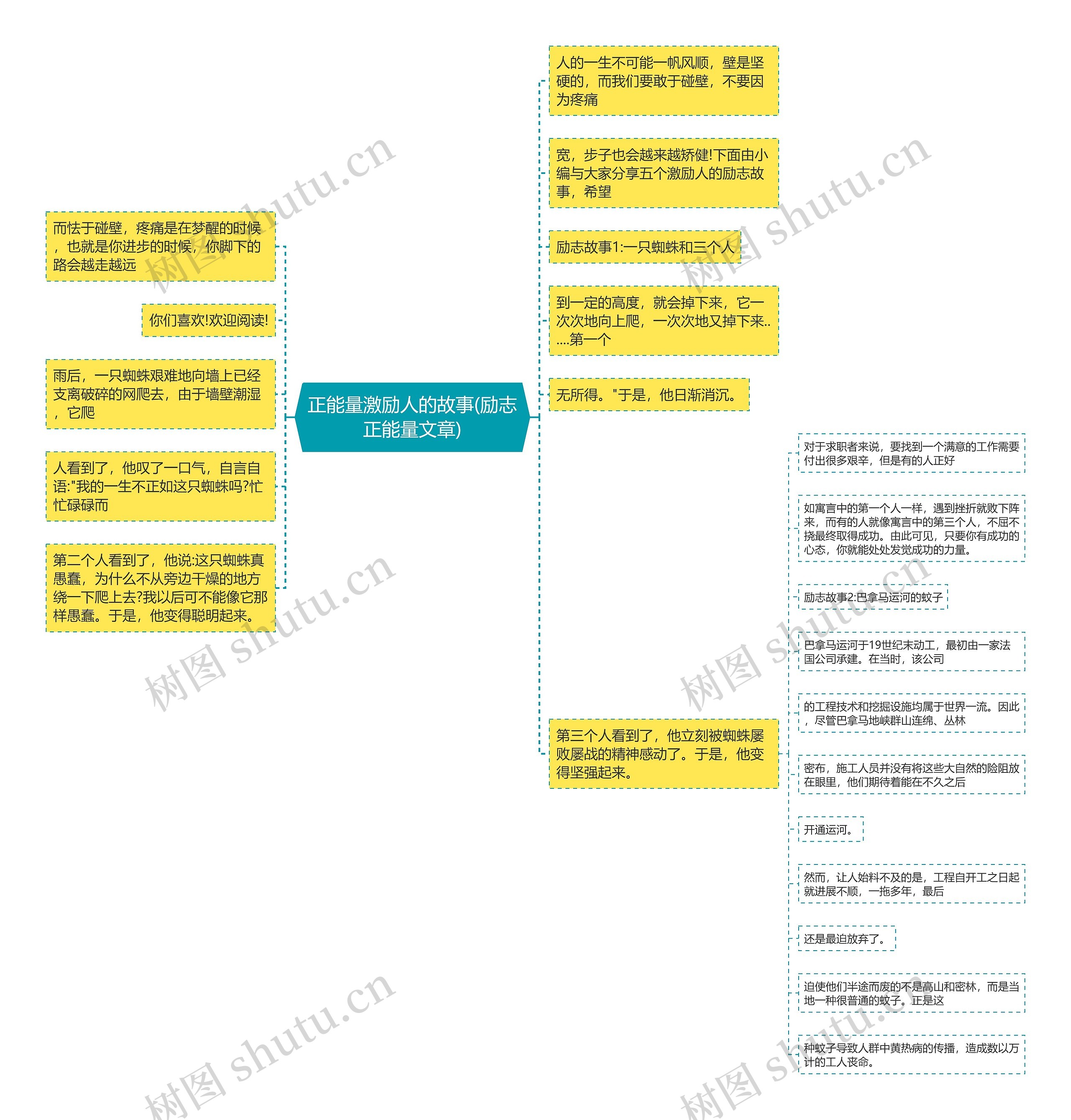 正能量激励人的故事(励志正能量文章)思维导图