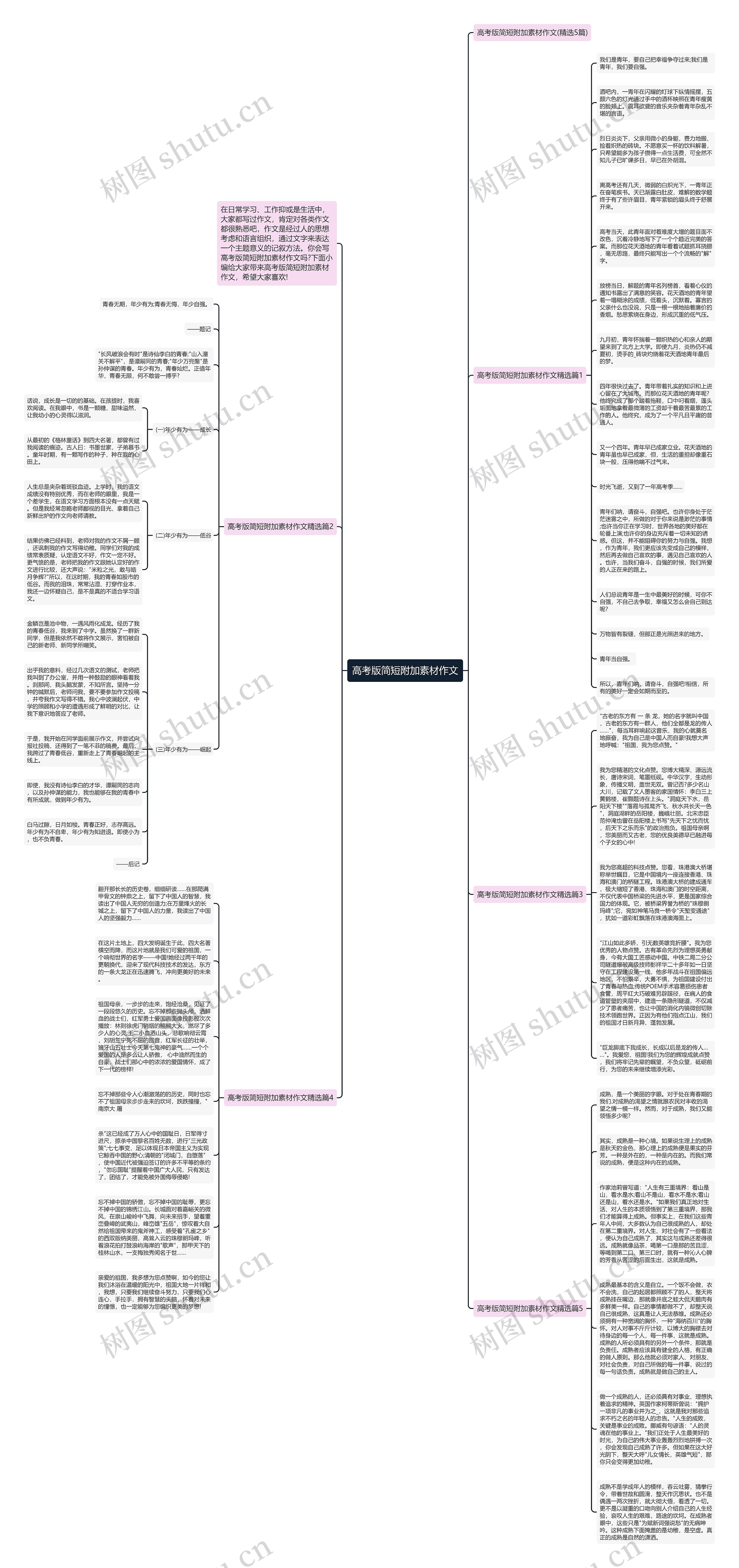 高考版简短附加素材作文思维导图