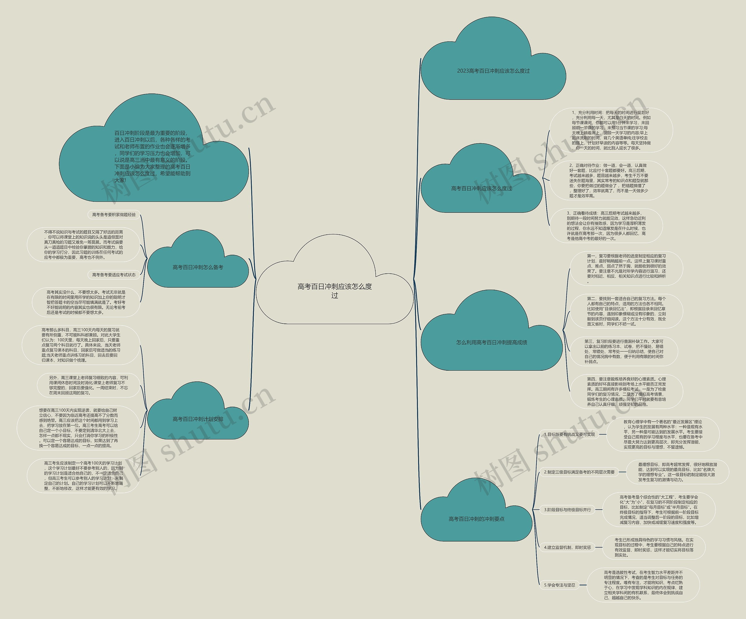 高考百日冲刺应该怎么度过思维导图
