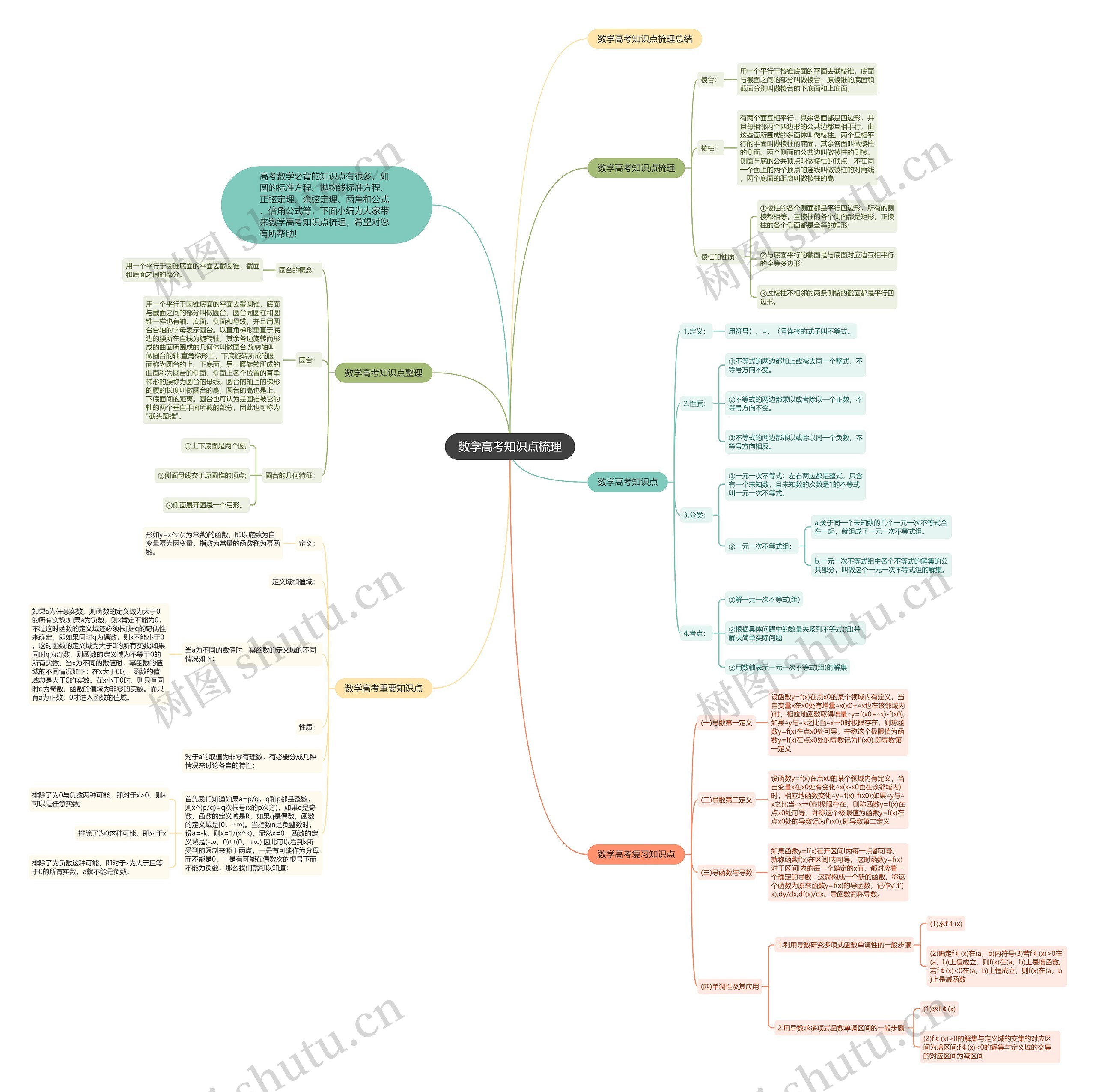 数学高考知识点梳理思维导图