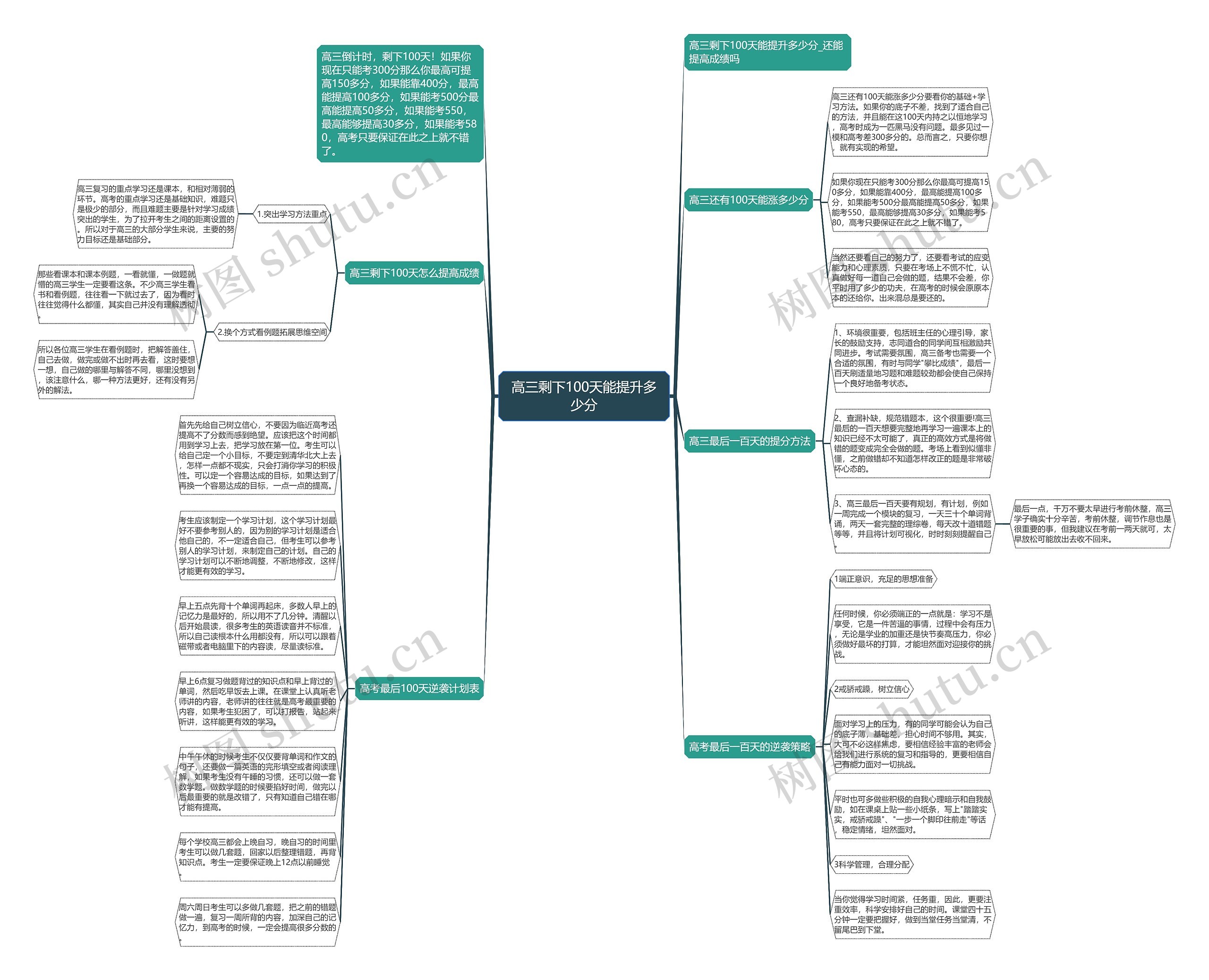 高三剩下100天能提升多少分思维导图