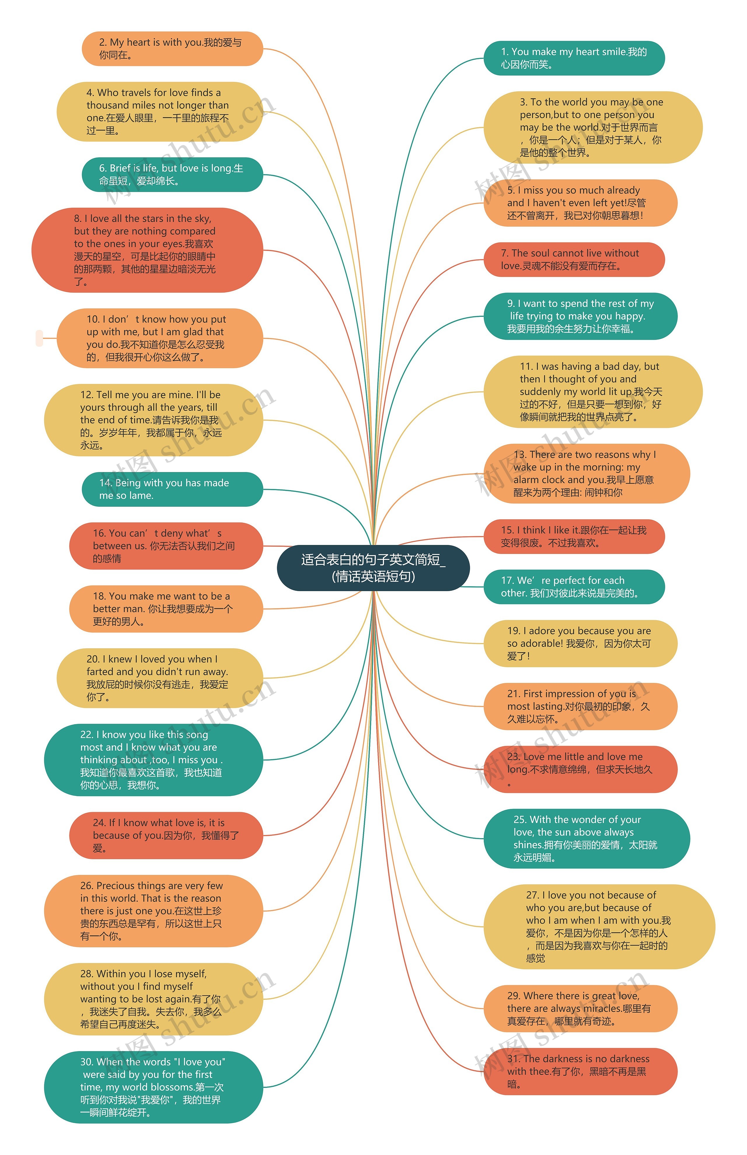 适合表白的句子英文简短_(情话英语短句)思维导图高清图 适合表白的句子英文简短_(情话英语短句)思维导图