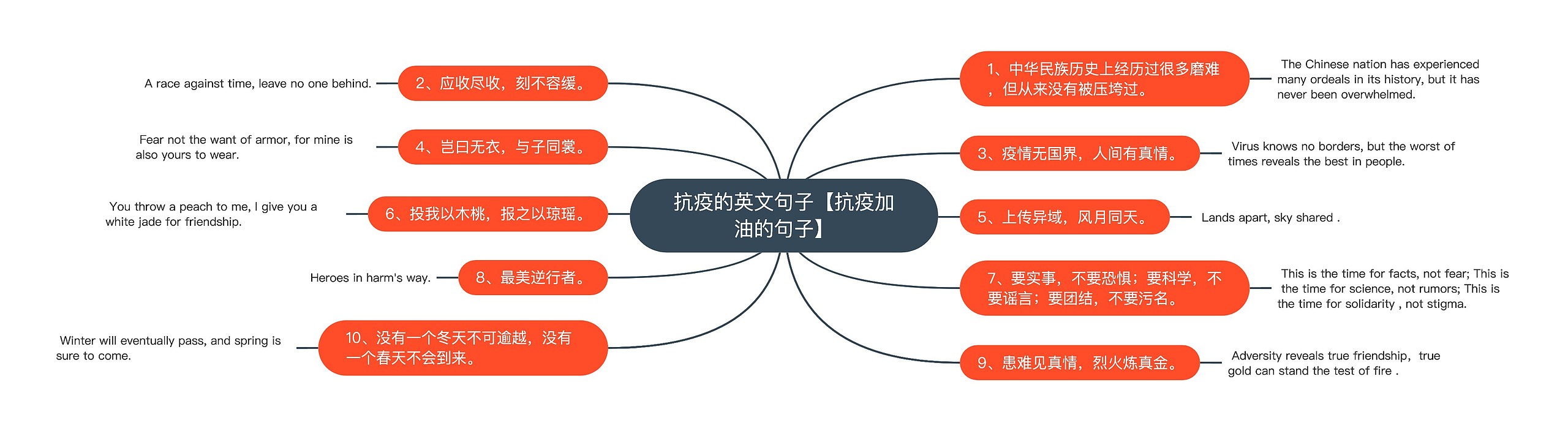 抗疫的英文句子【抗疫加油的句子】思维导图