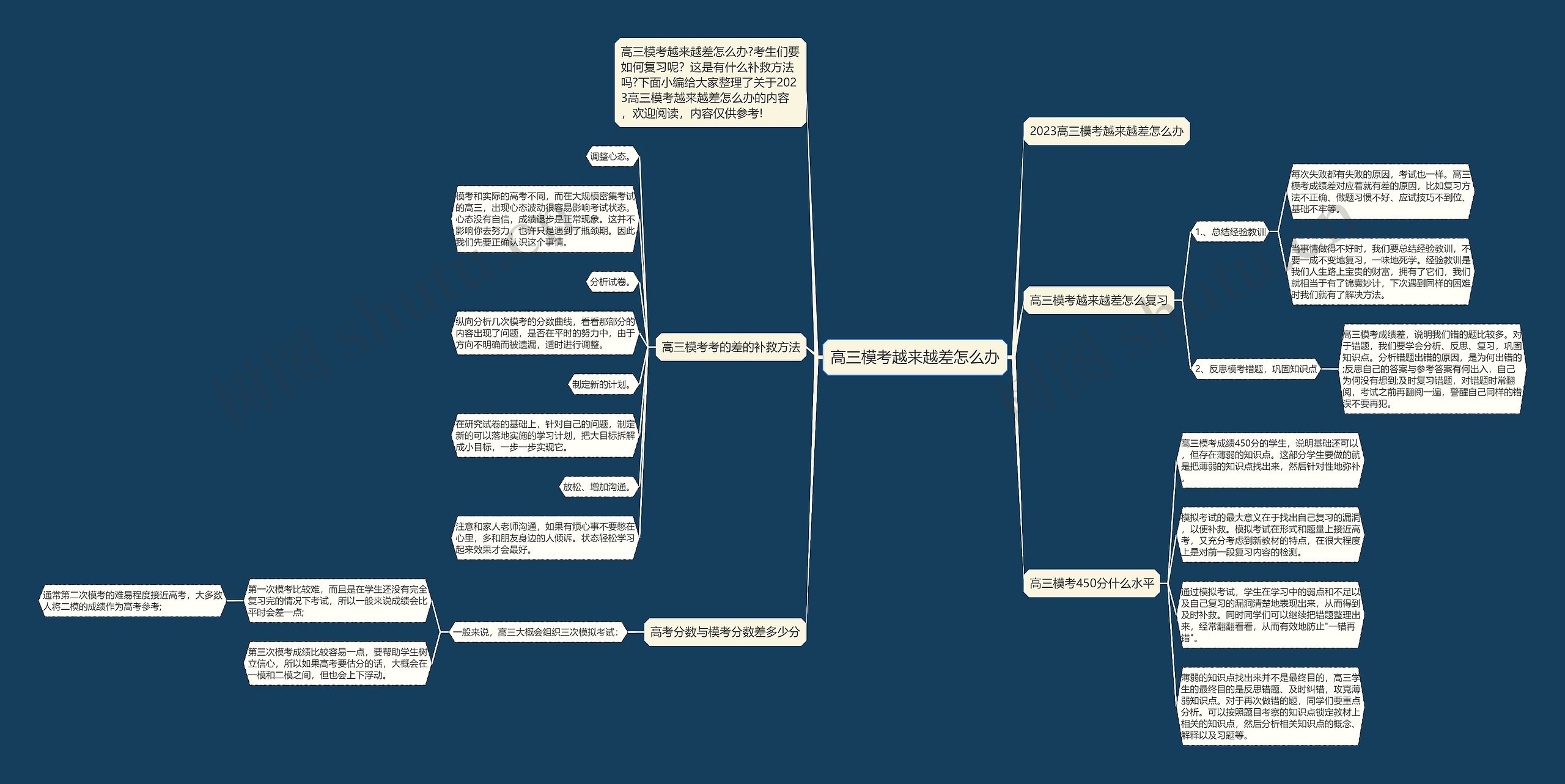 高三模考越来越差怎么办思维导图