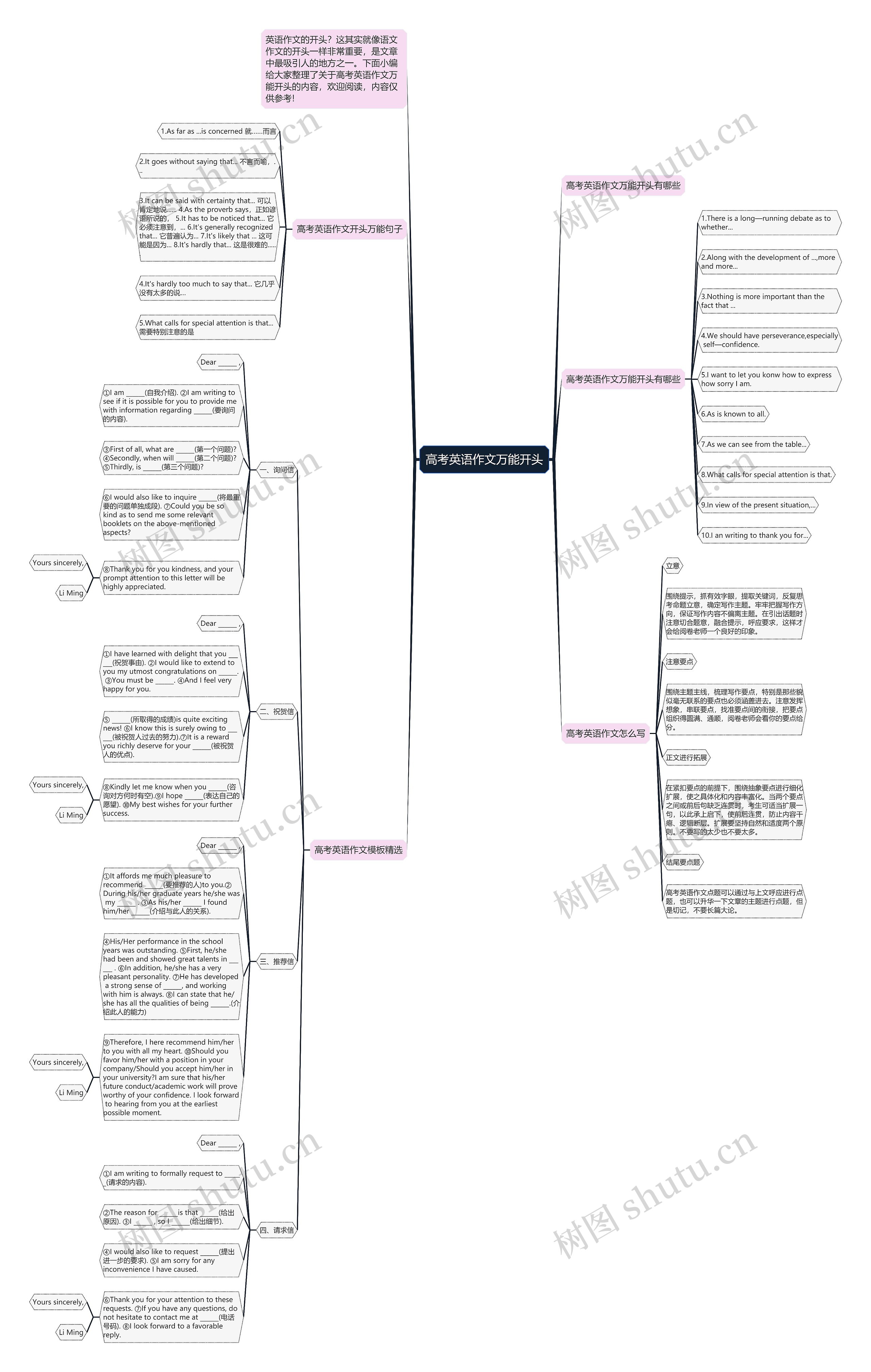 高考英语作文万能开头思维导图