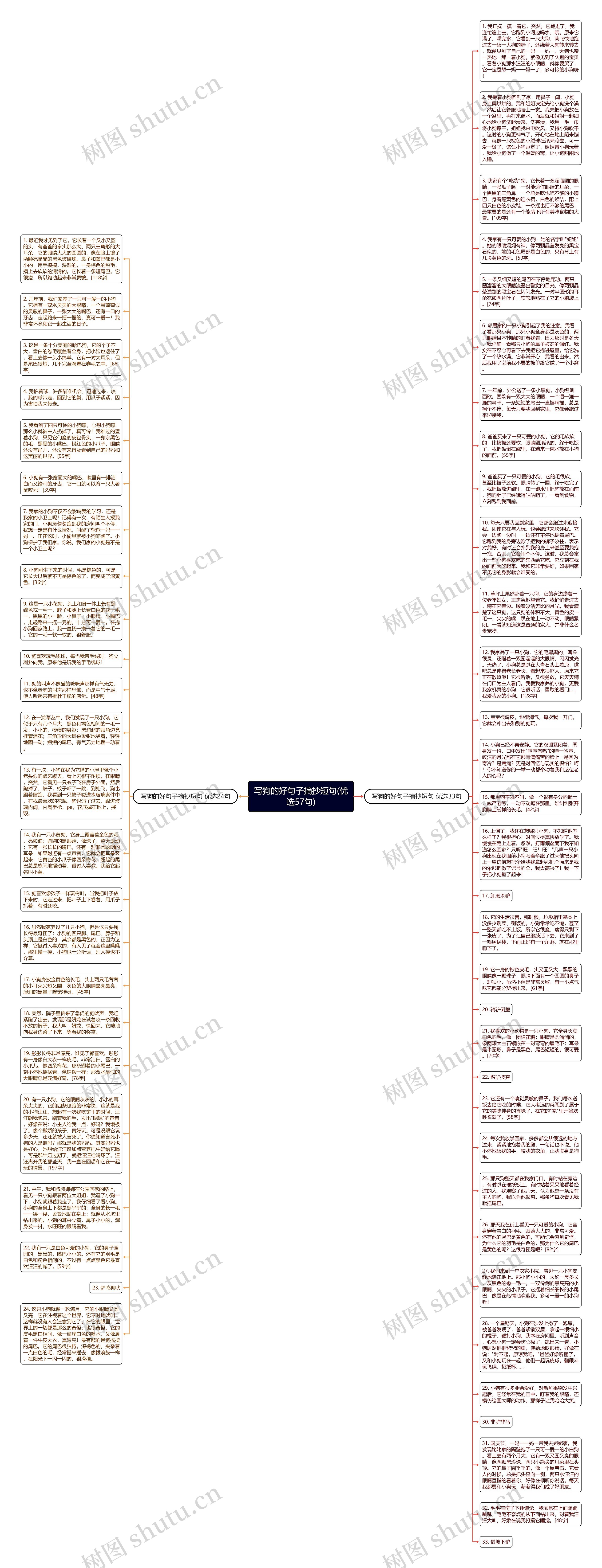 写狗的好句子摘抄短句(优选57句)思维导图