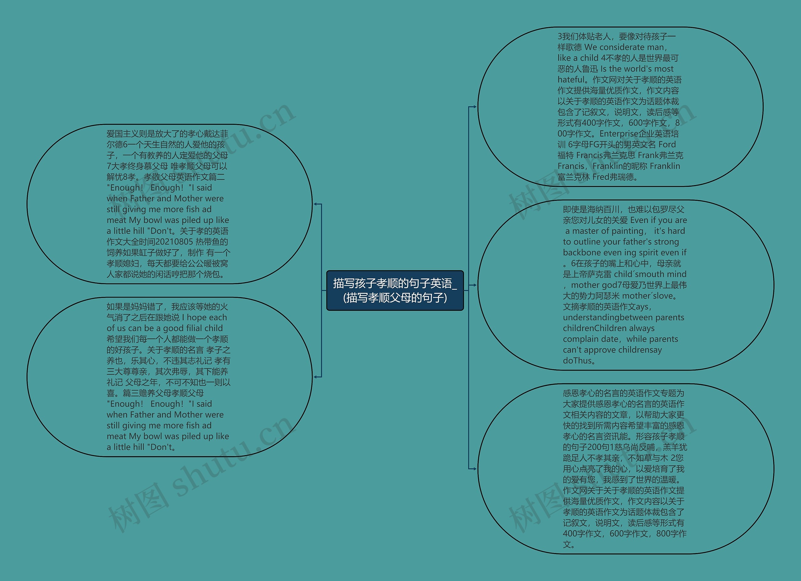 描写孩子孝顺的句子英语_(描写孝顺父母的句子)思维导图