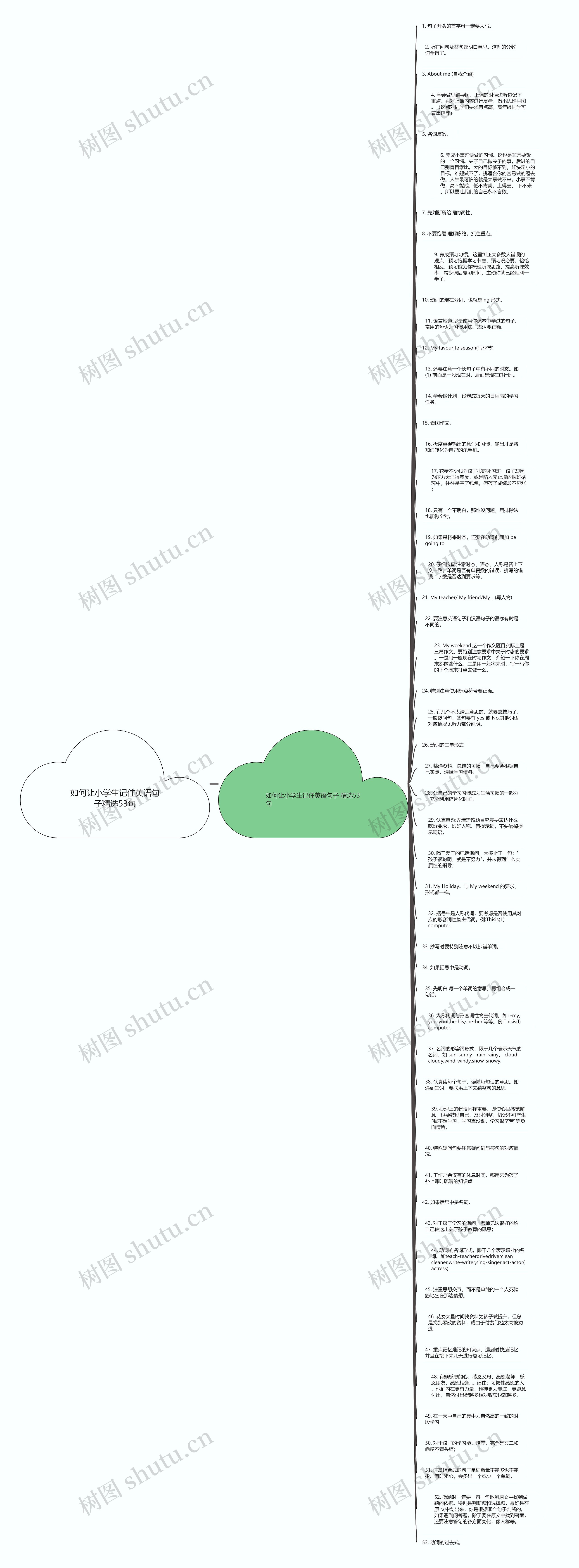 如何让小学生记住英语句子精选53句思维导图