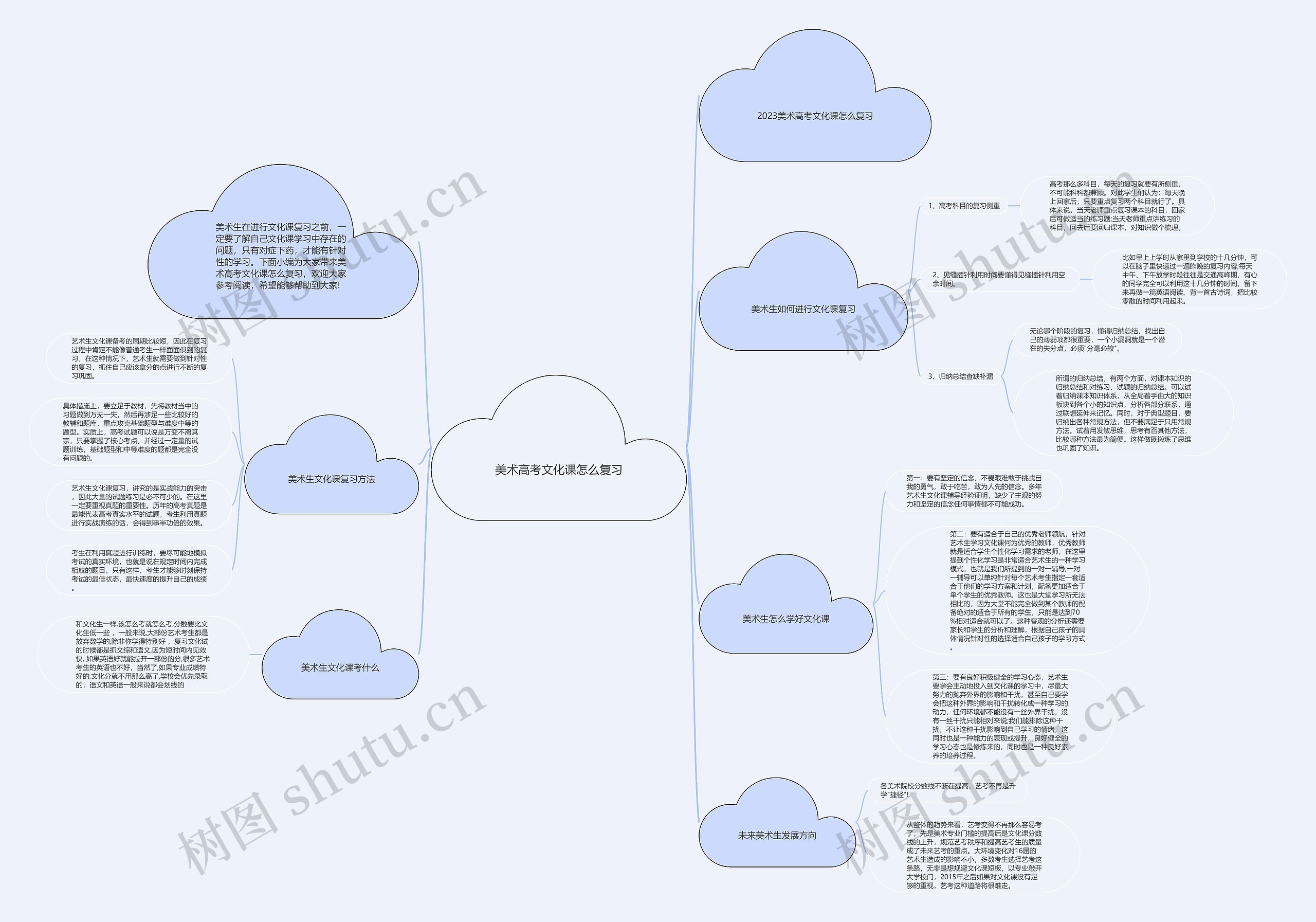 美术高考文化课怎么复习思维导图