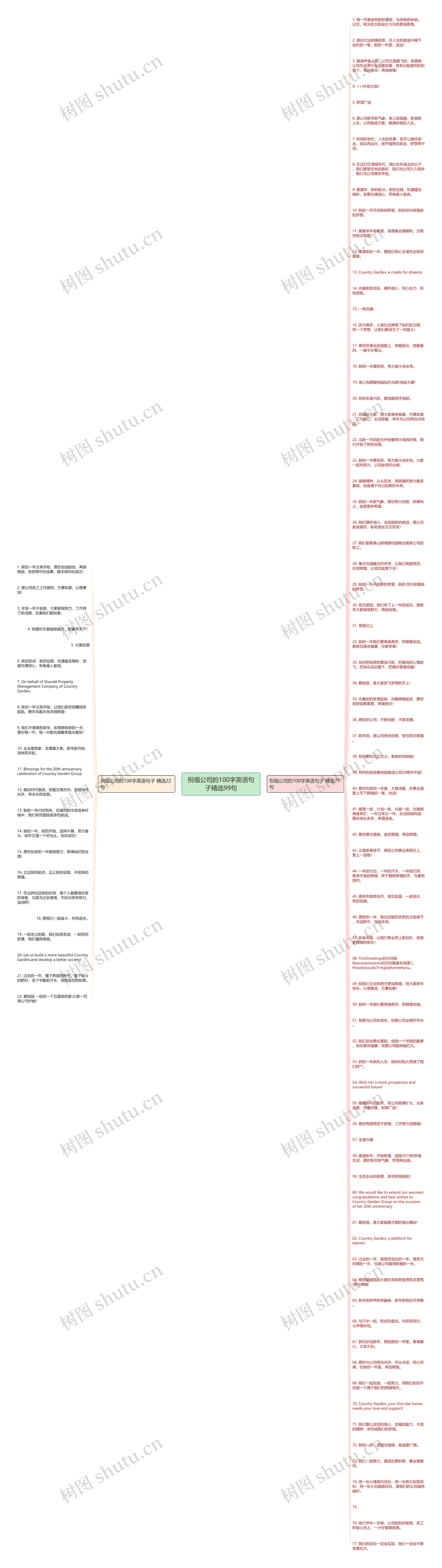 祝福公司的100字英语句子精选99句思维导图