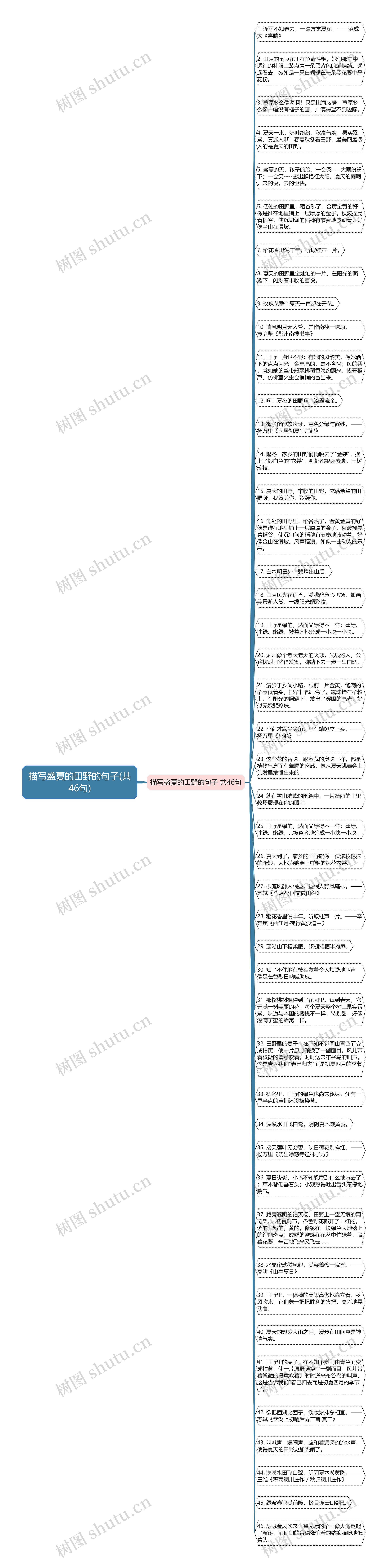 描写盛夏的田野的句子(共46句)思维导图