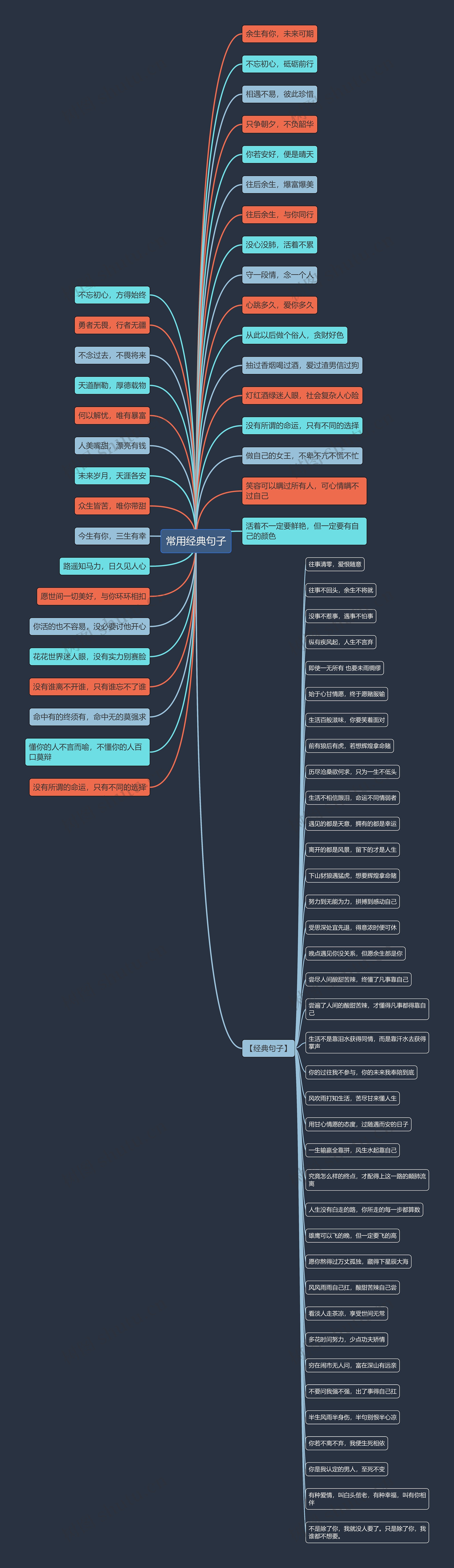 常用经典句子思维导图