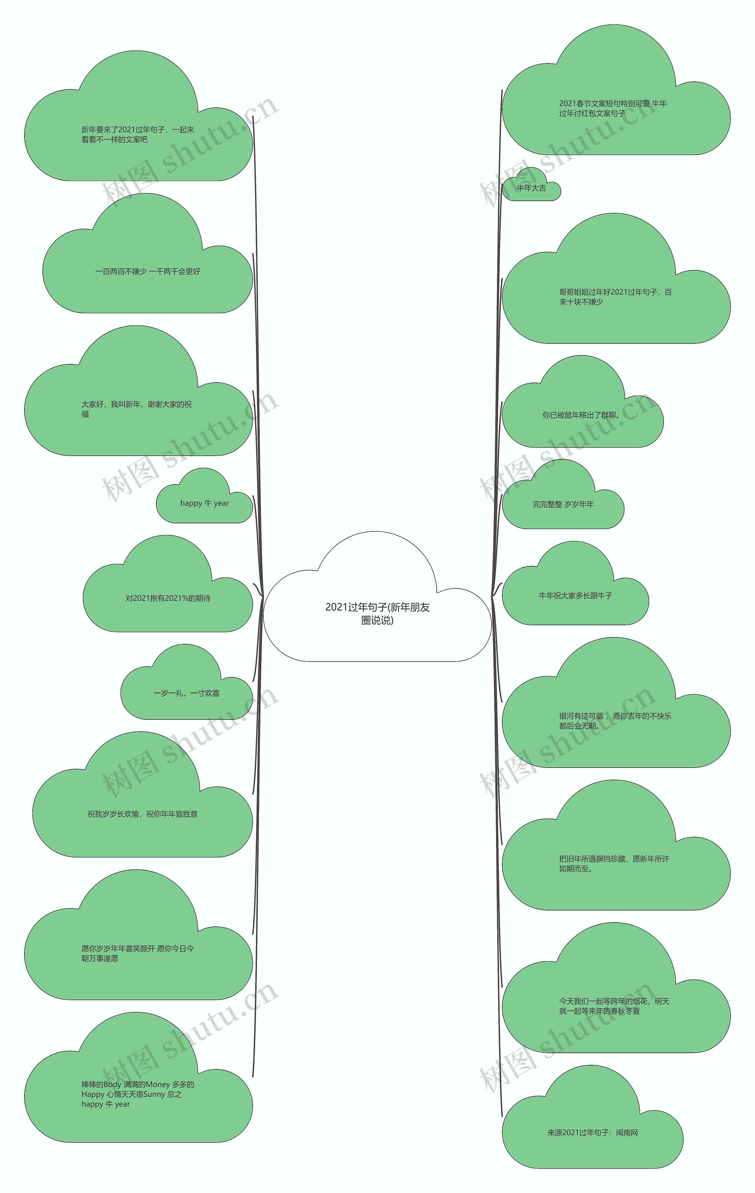 2021过年句子(新年朋友圈说说)思维导图