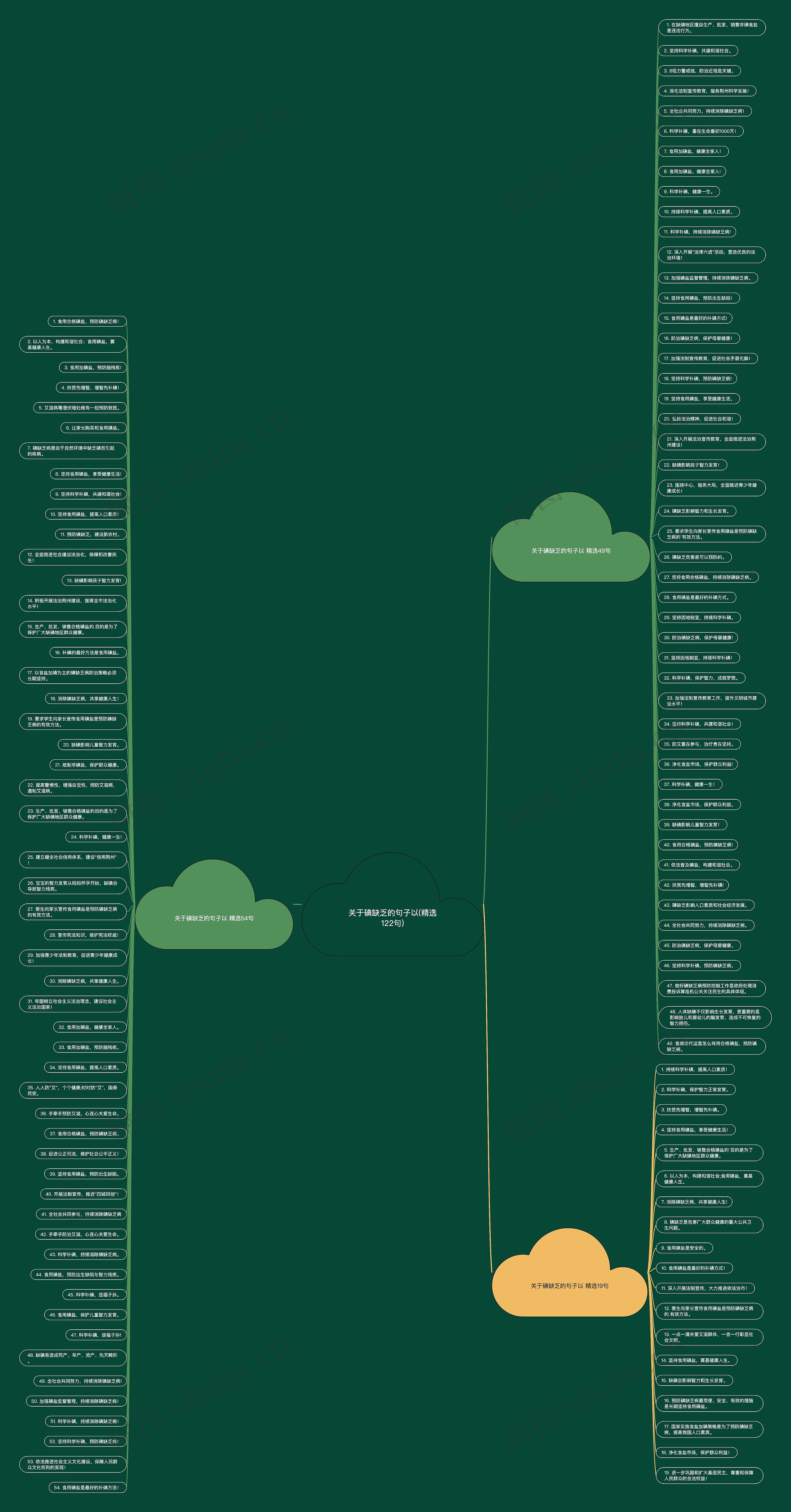 关于碘缺乏的句子以(精选122句)思维导图