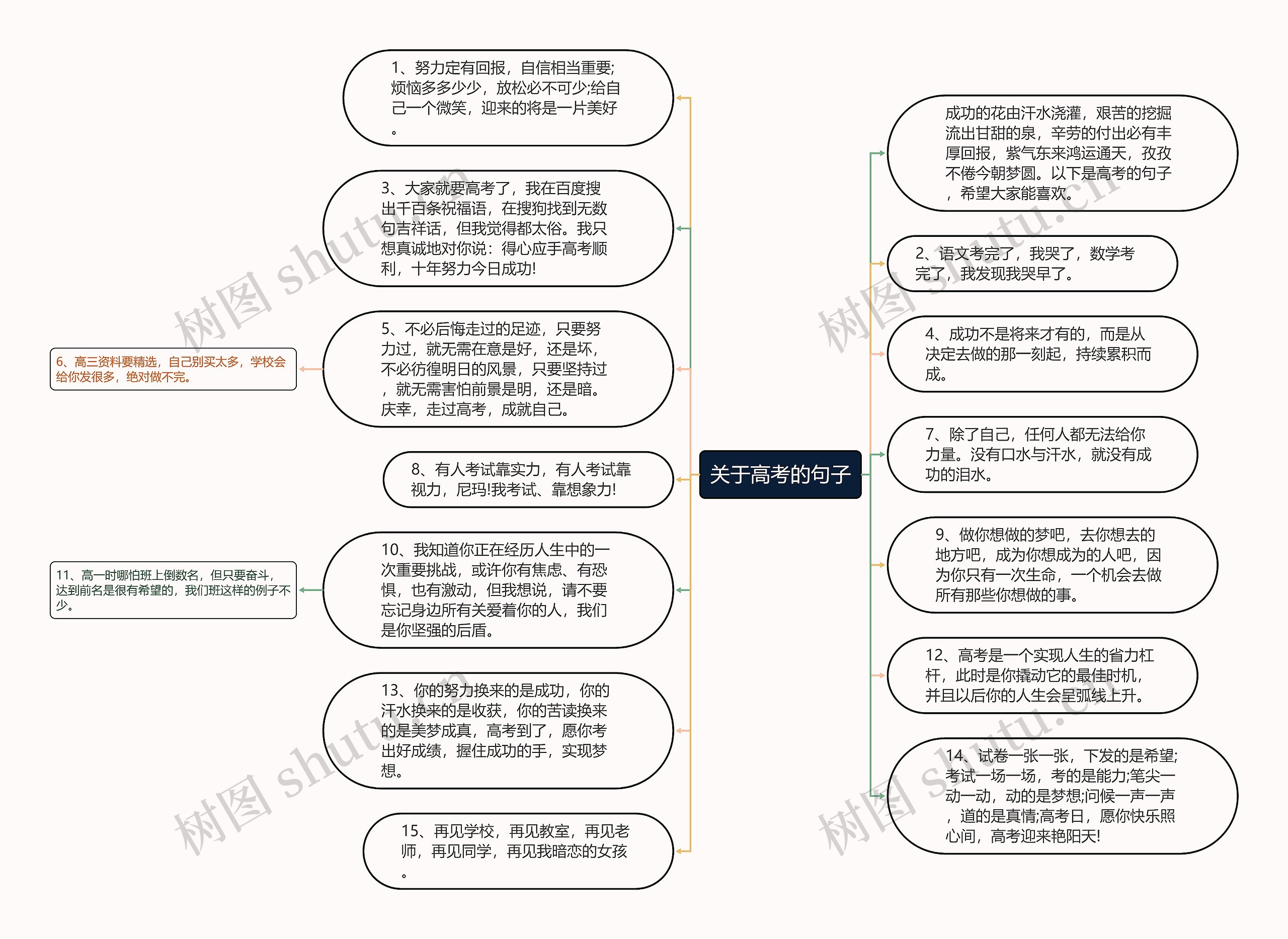 关于高考的句子思维导图