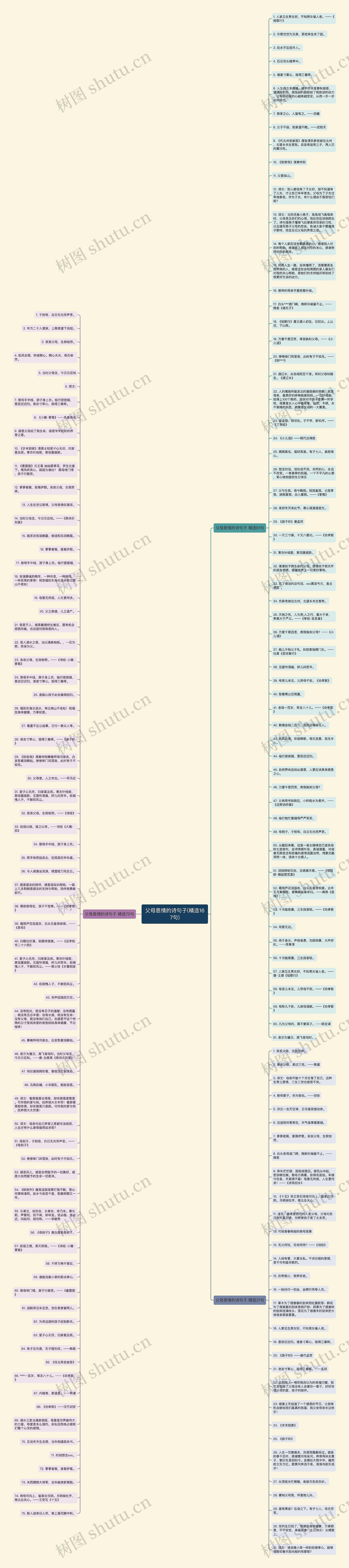 父母恩情的诗句子(精选167句)思维导图高清图 父母恩情的诗句子(精选167句)思维导图