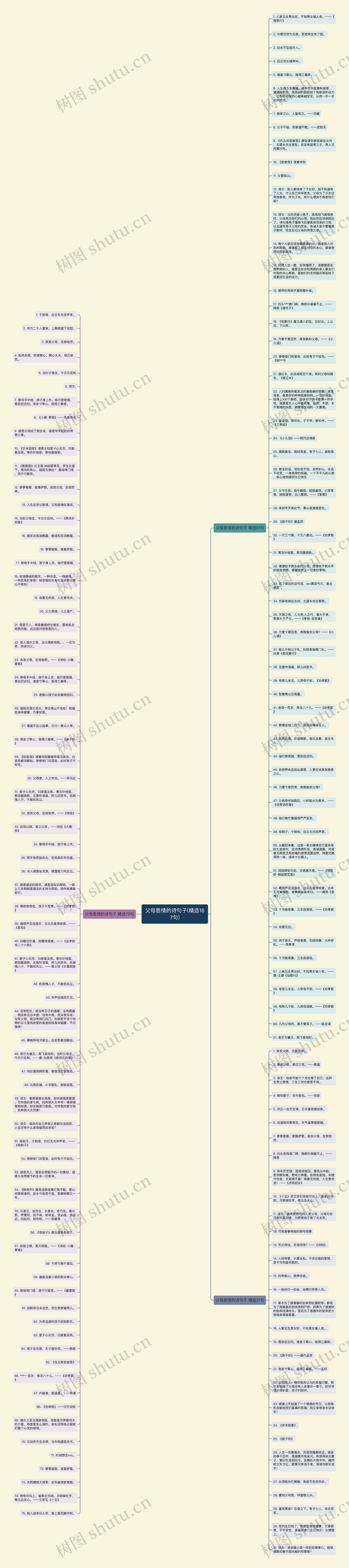 父母恩情的诗句子(精选167句)思维导图