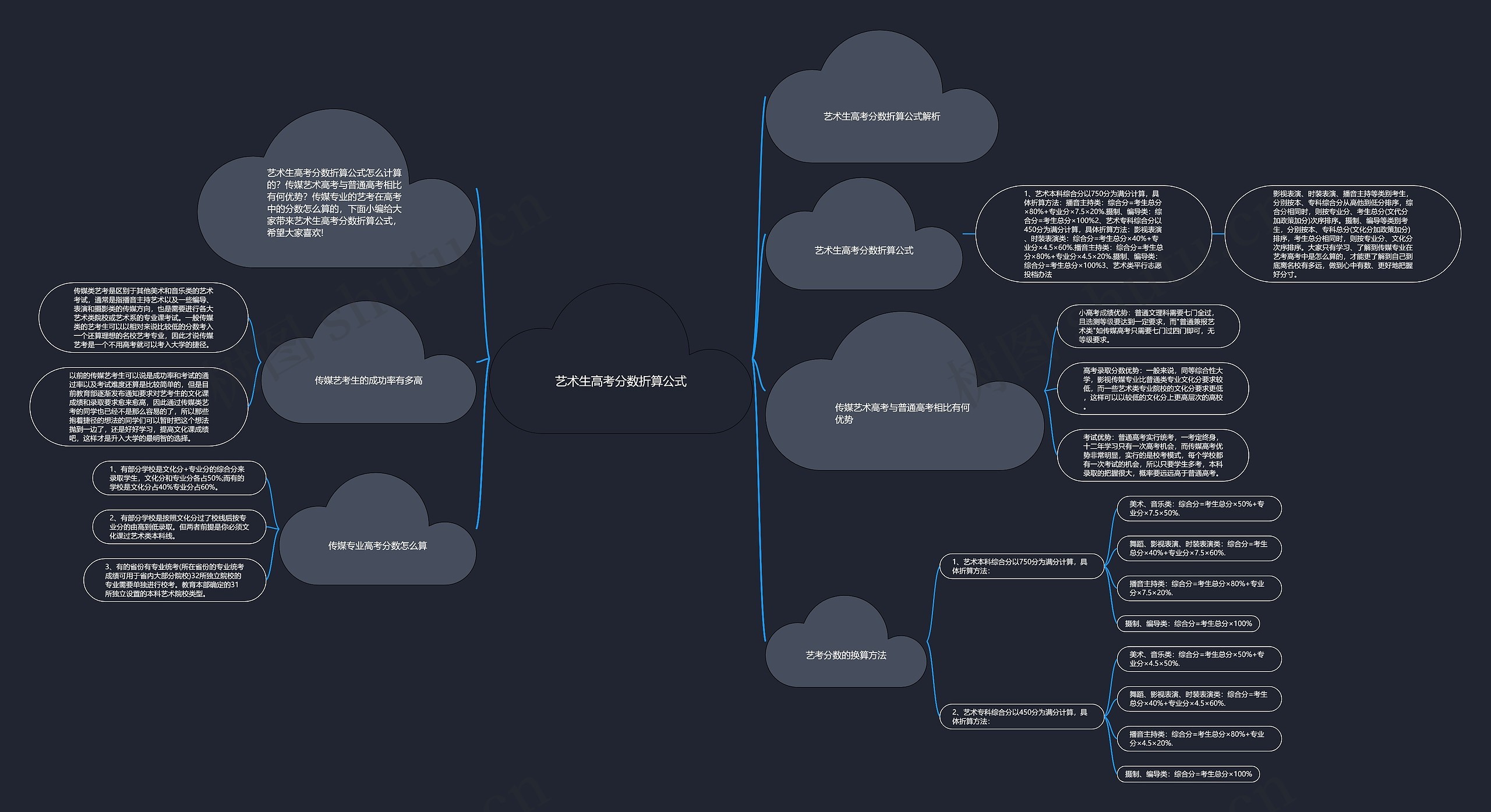 艺术生高考分数折算公式思维导图