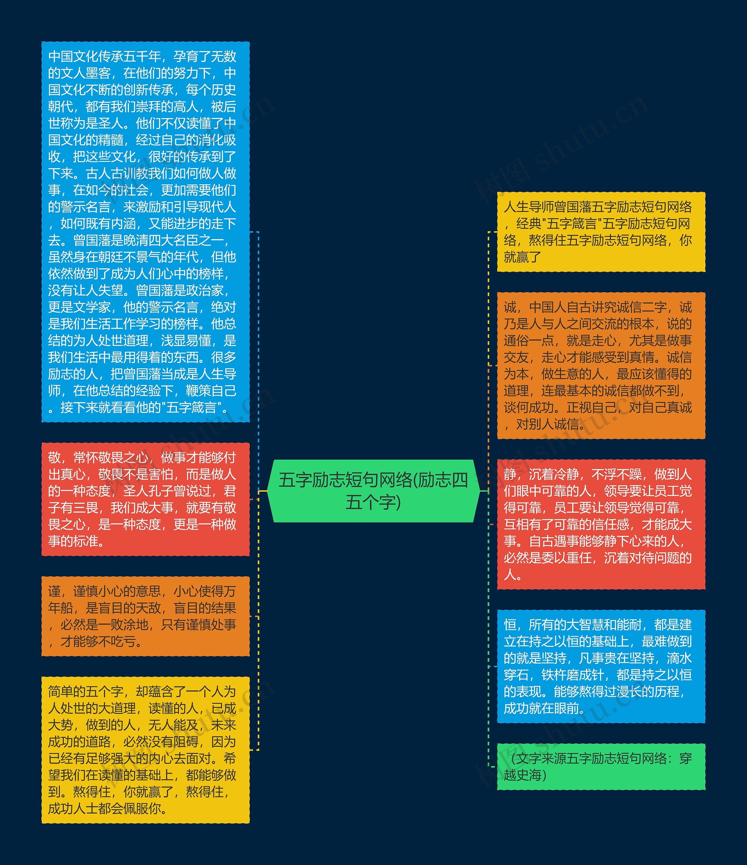 五字励志短句网络(励志四五个字)思维导图