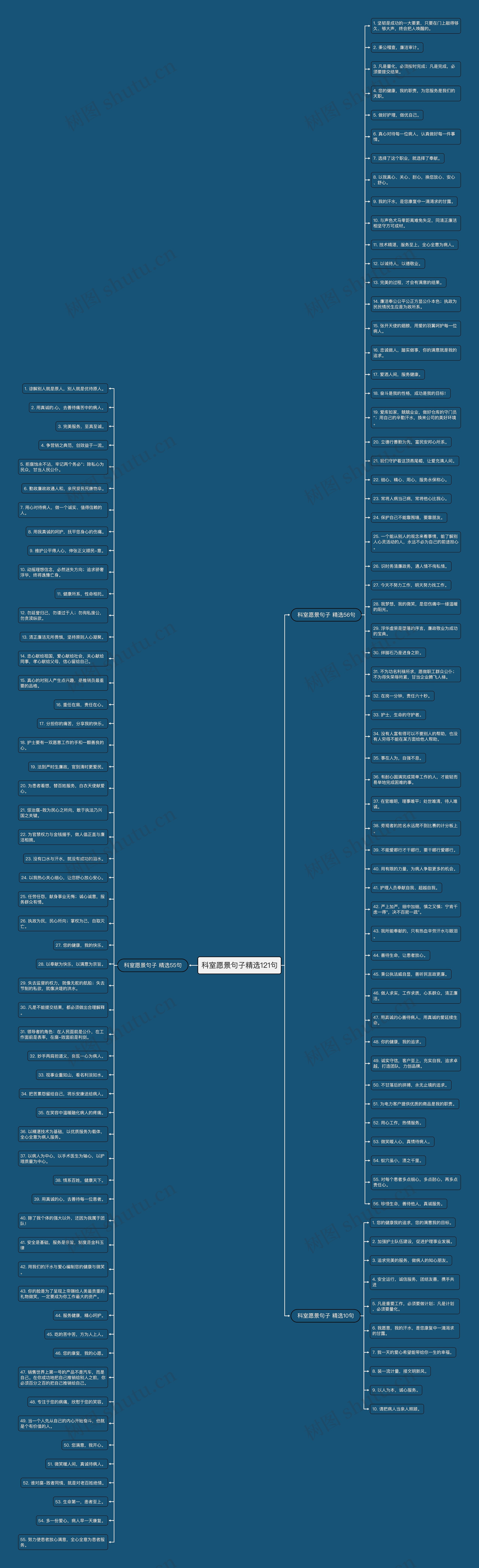 科室愿景句子精选121句思维导图