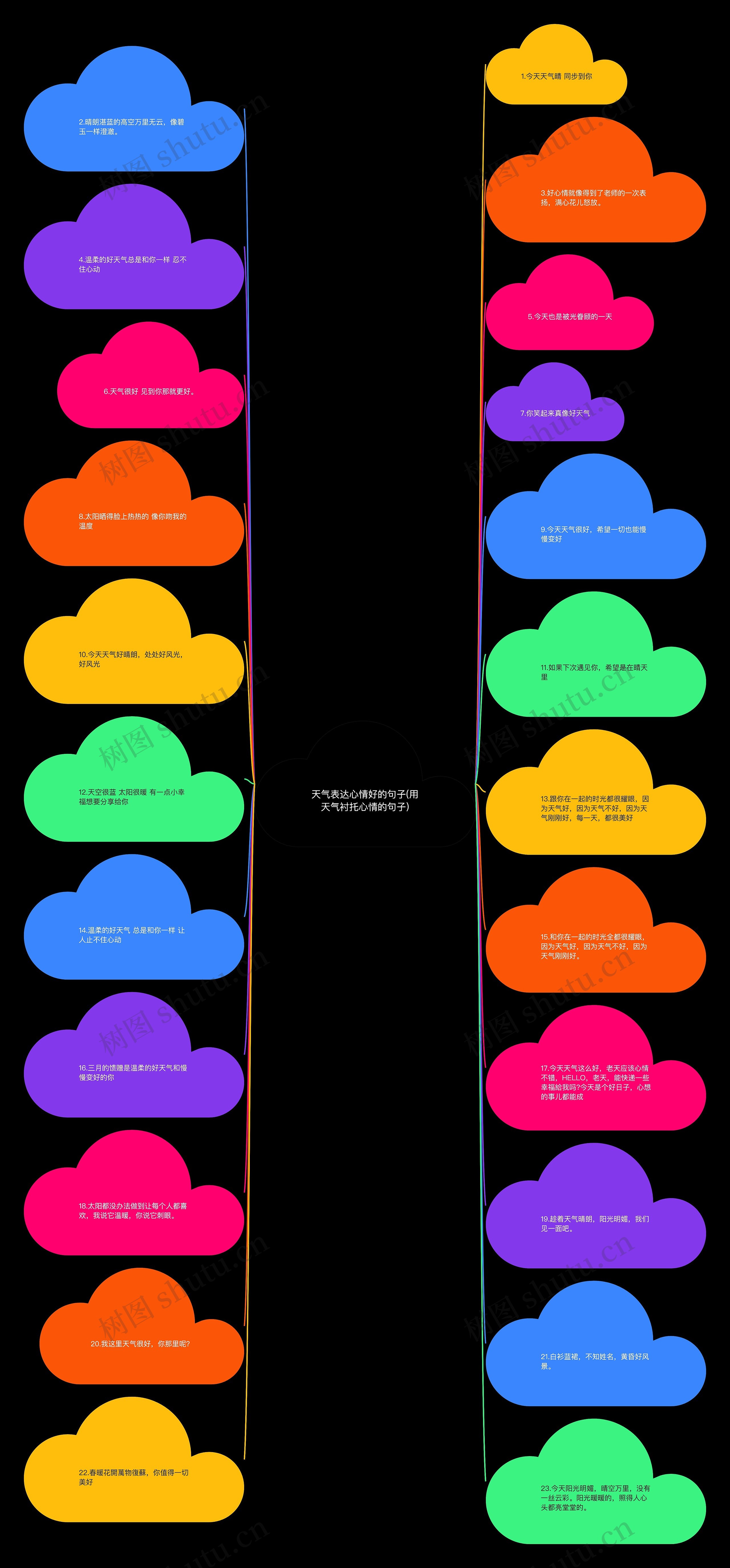 天气表达心情好的句子(用天气衬托心情的句子)思维导图