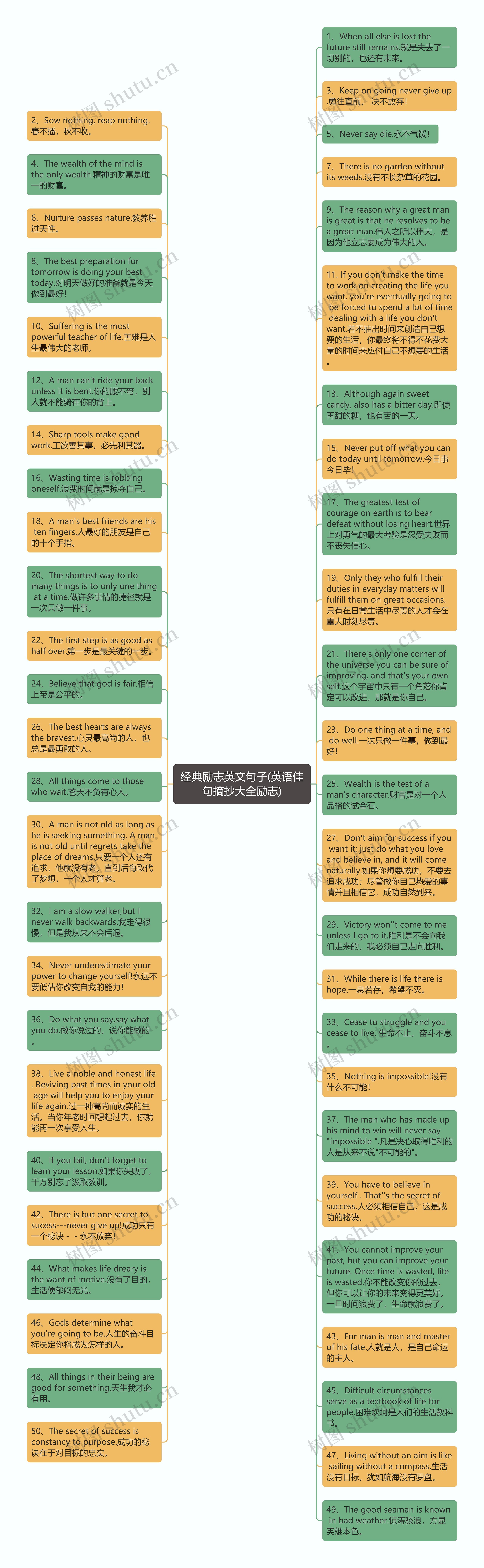 经典励志英文句子(英语佳句摘抄大全励志)思维导图