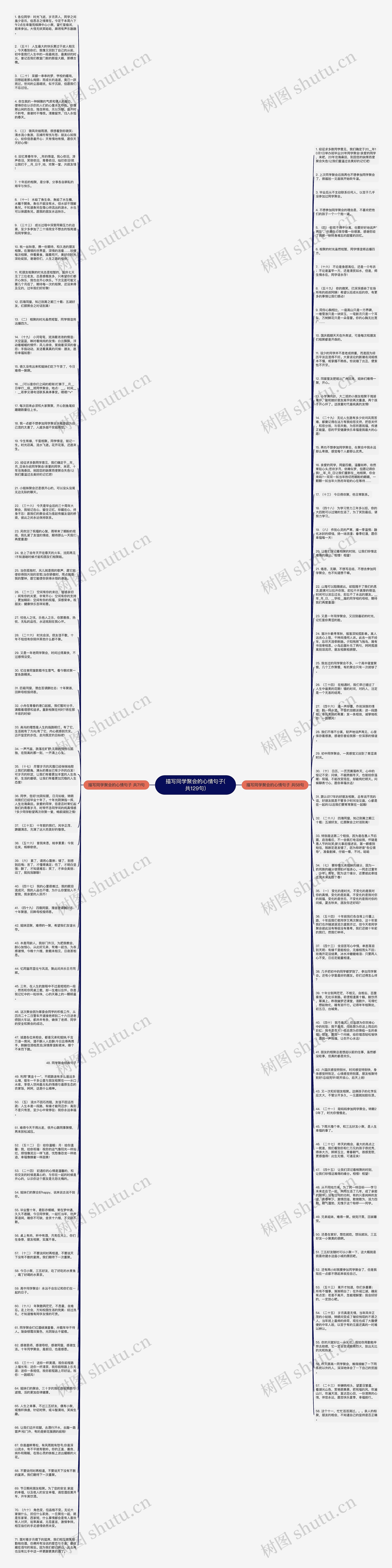 描写同学聚会的心情句子(共129句)思维导图