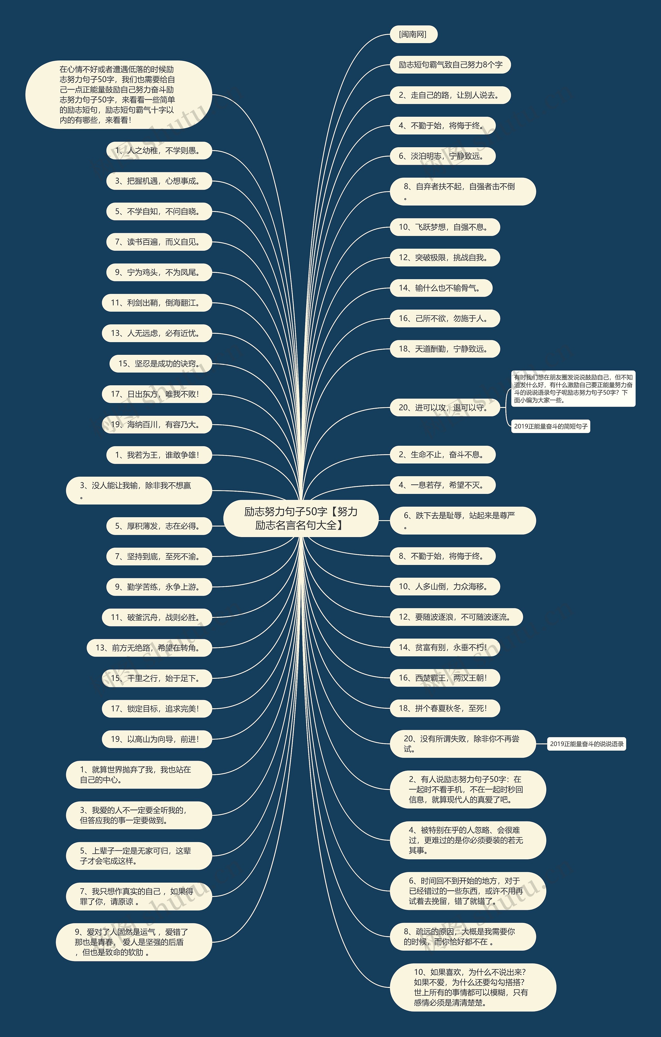 励志努力句子50字【努力励志名言名句大全】思维导图