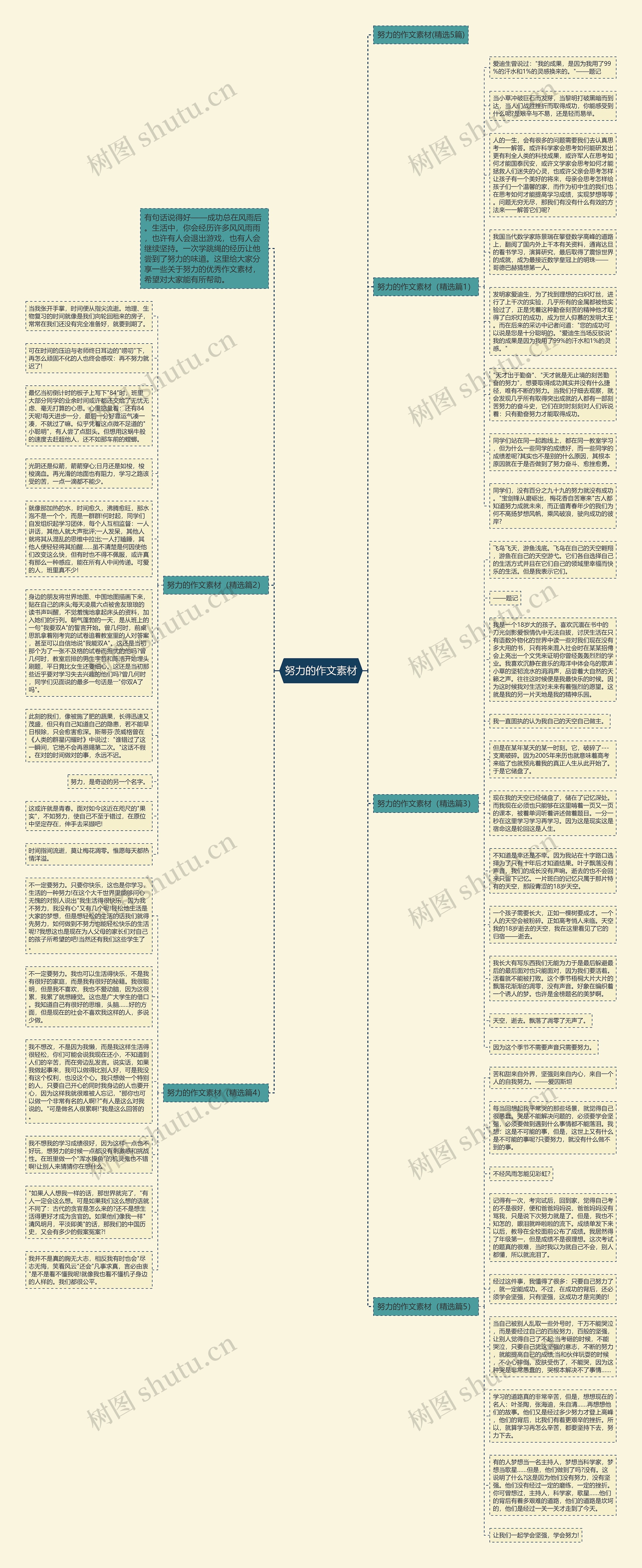 努力的作文素材思维导图高清图 努力的作文素材思维导图