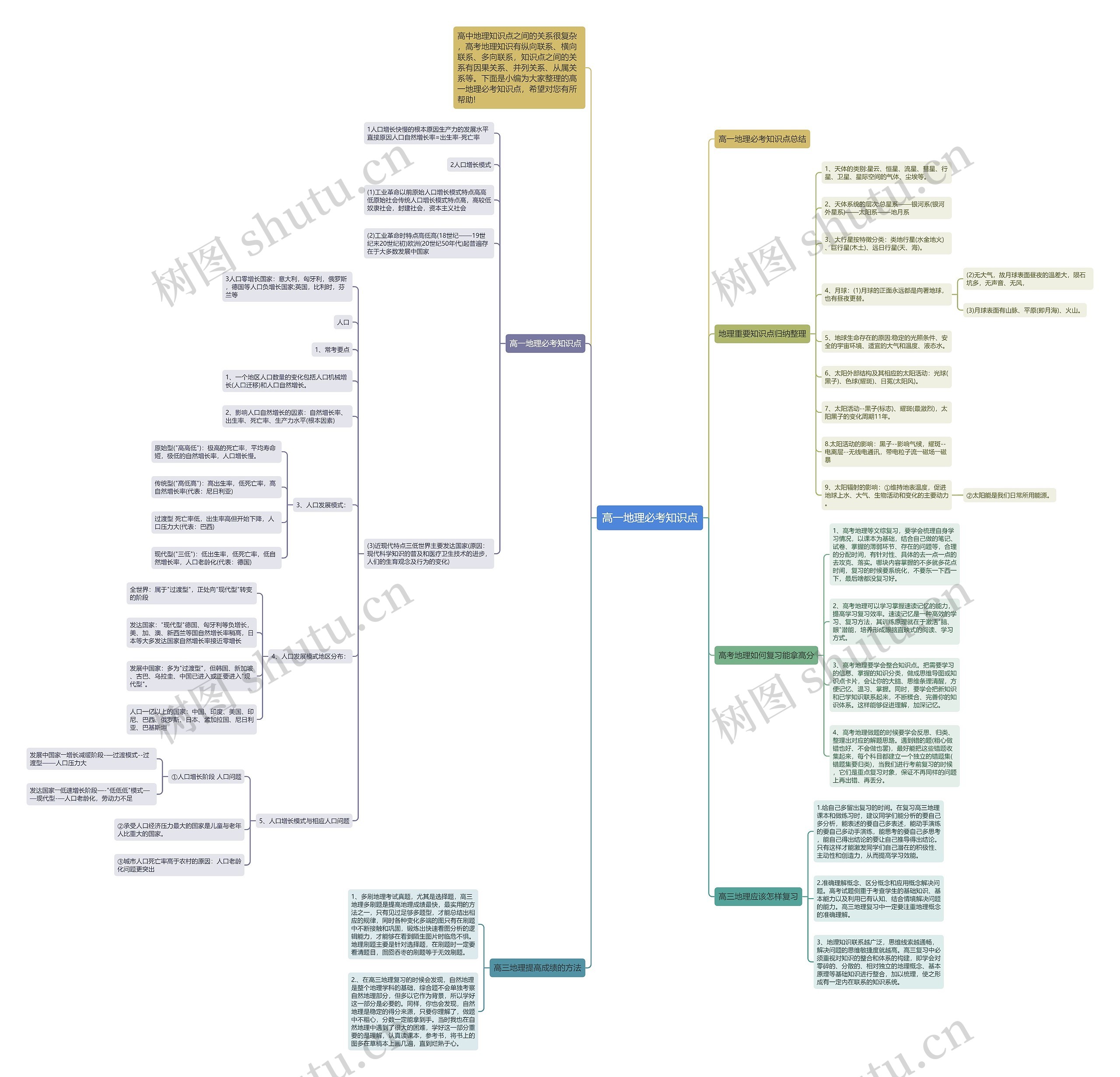 高一地理必考知识点思维导图