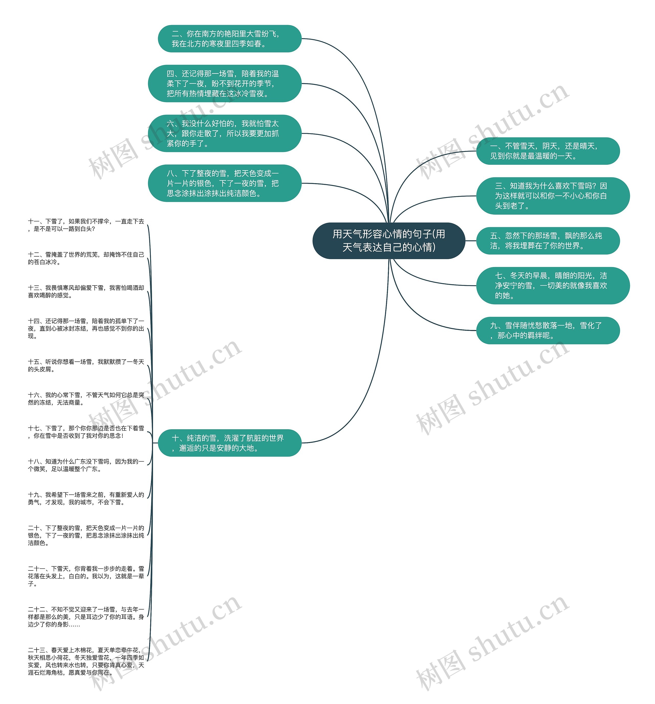 用天气形容心情的句子(用天气表达自己的心情)思维导图