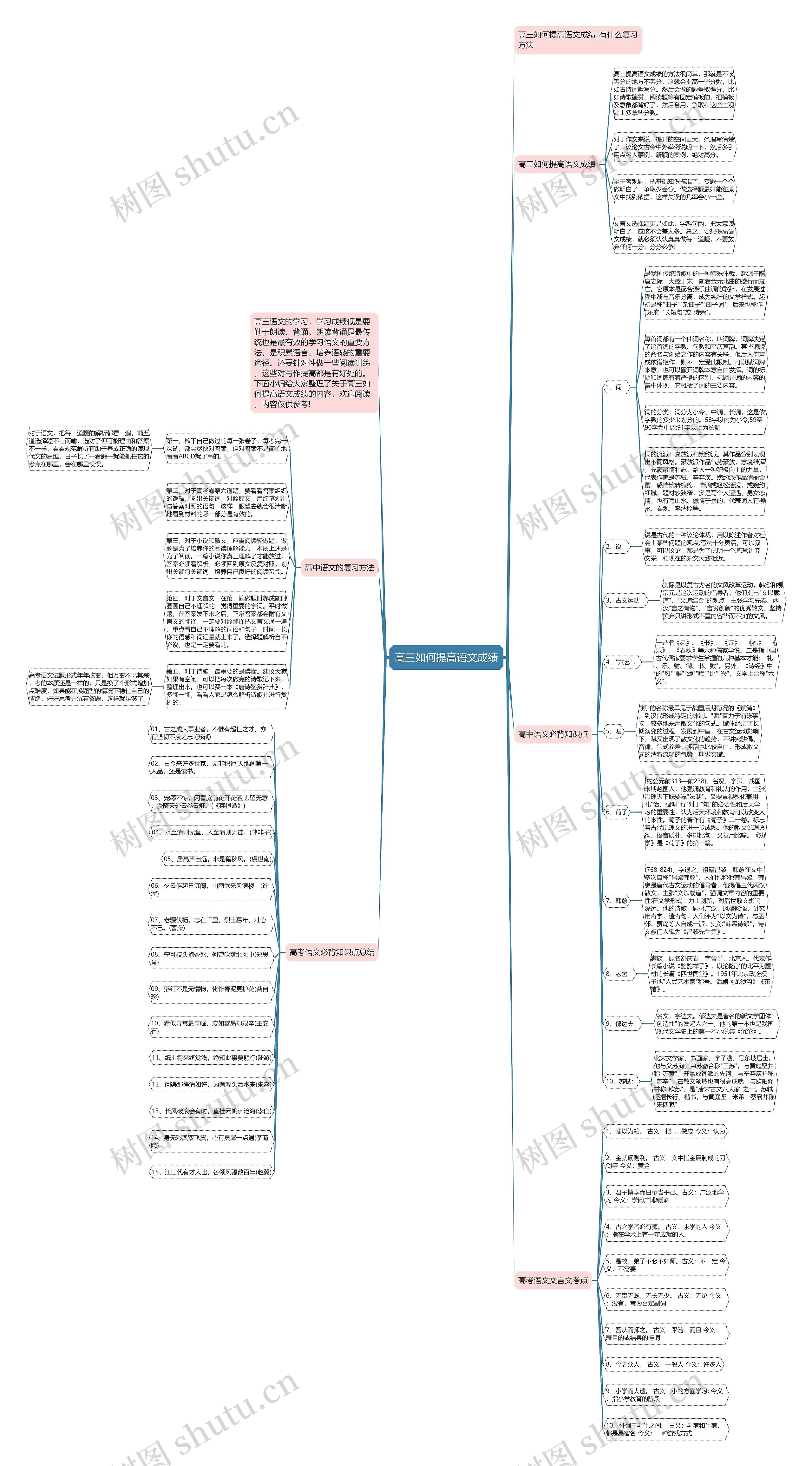 高三如何提高语文成绩思维导图