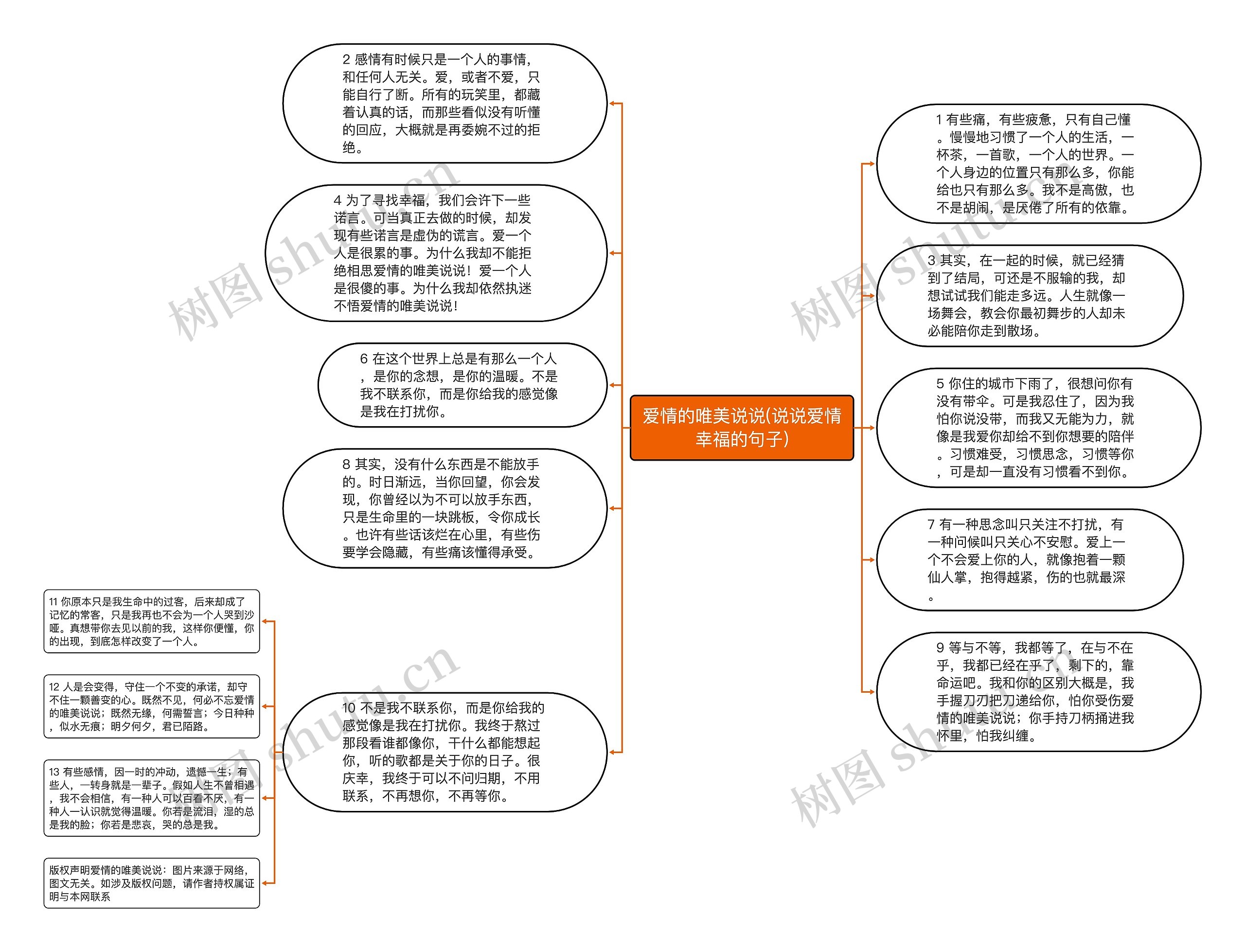 爱情的唯美说说(说说爱情幸福的句子)思维导图