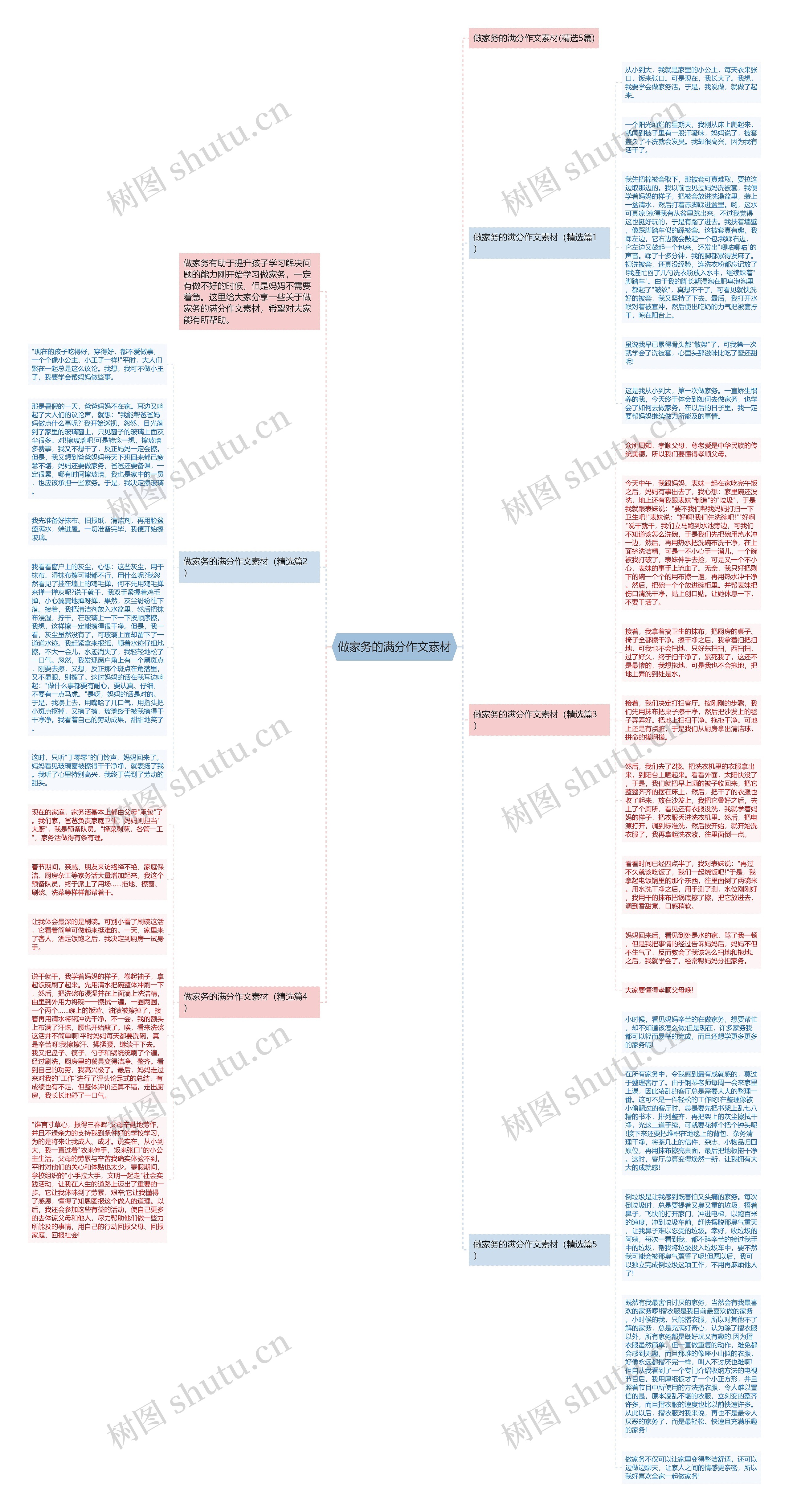 做家务的满分作文素材思维导图