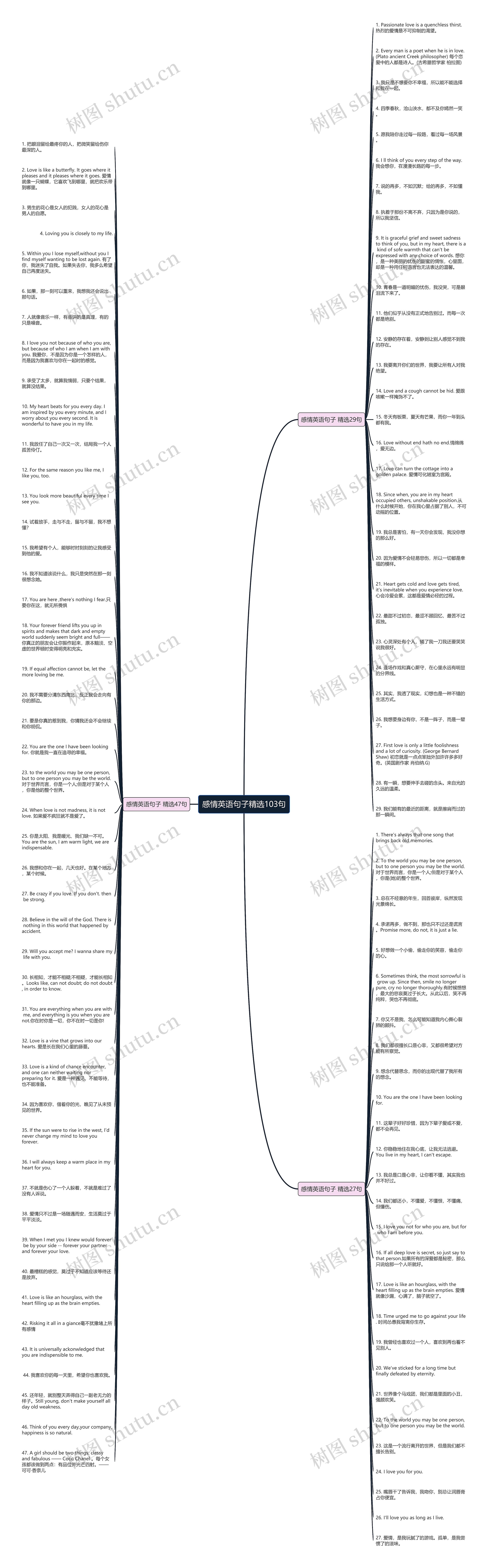 感情英语句子精选103句思维导图