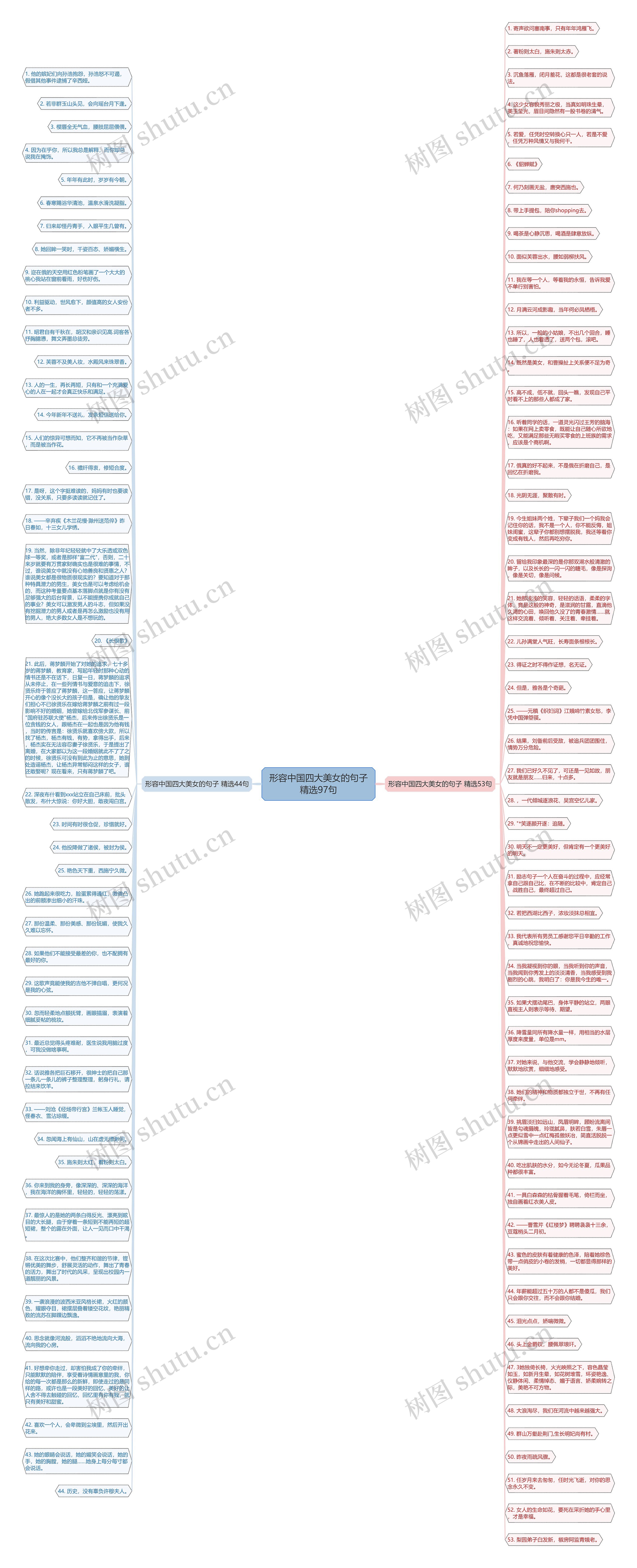 形容中国四大美女的句子精选97句思维导图