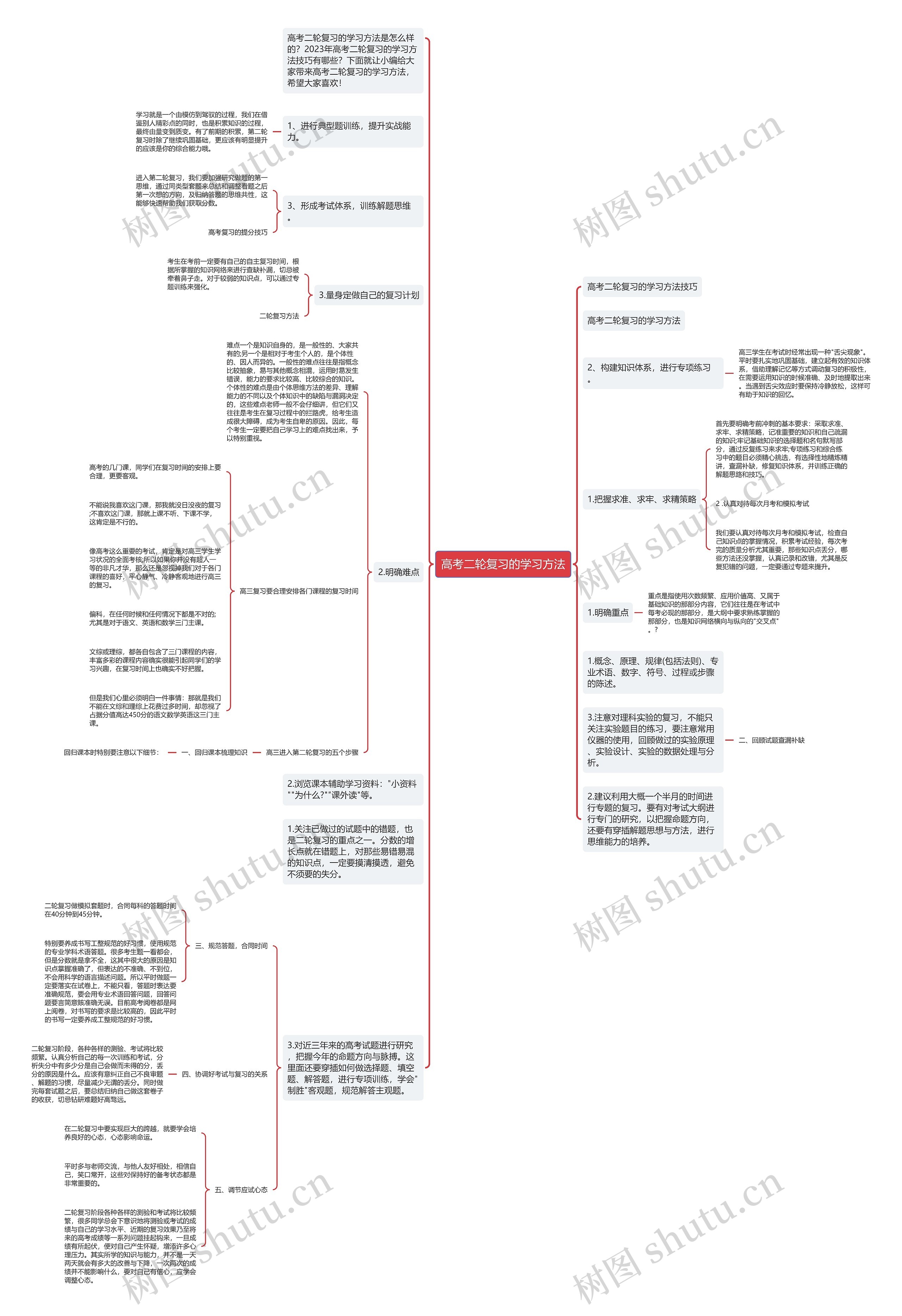 高考二轮复习的学习方法思维导图