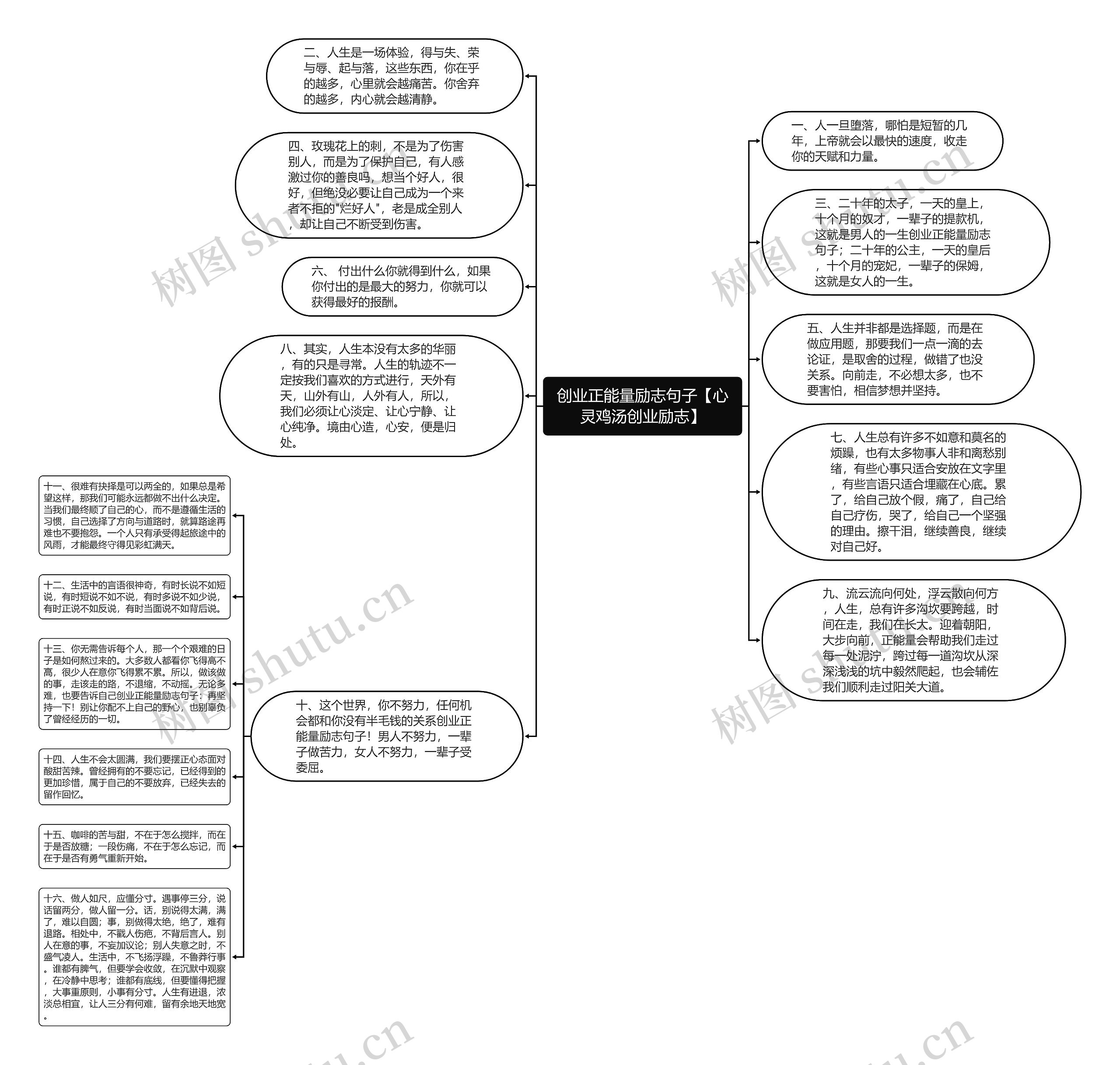 创业正能量励志句子【心灵鸡汤创业励志】思维导图