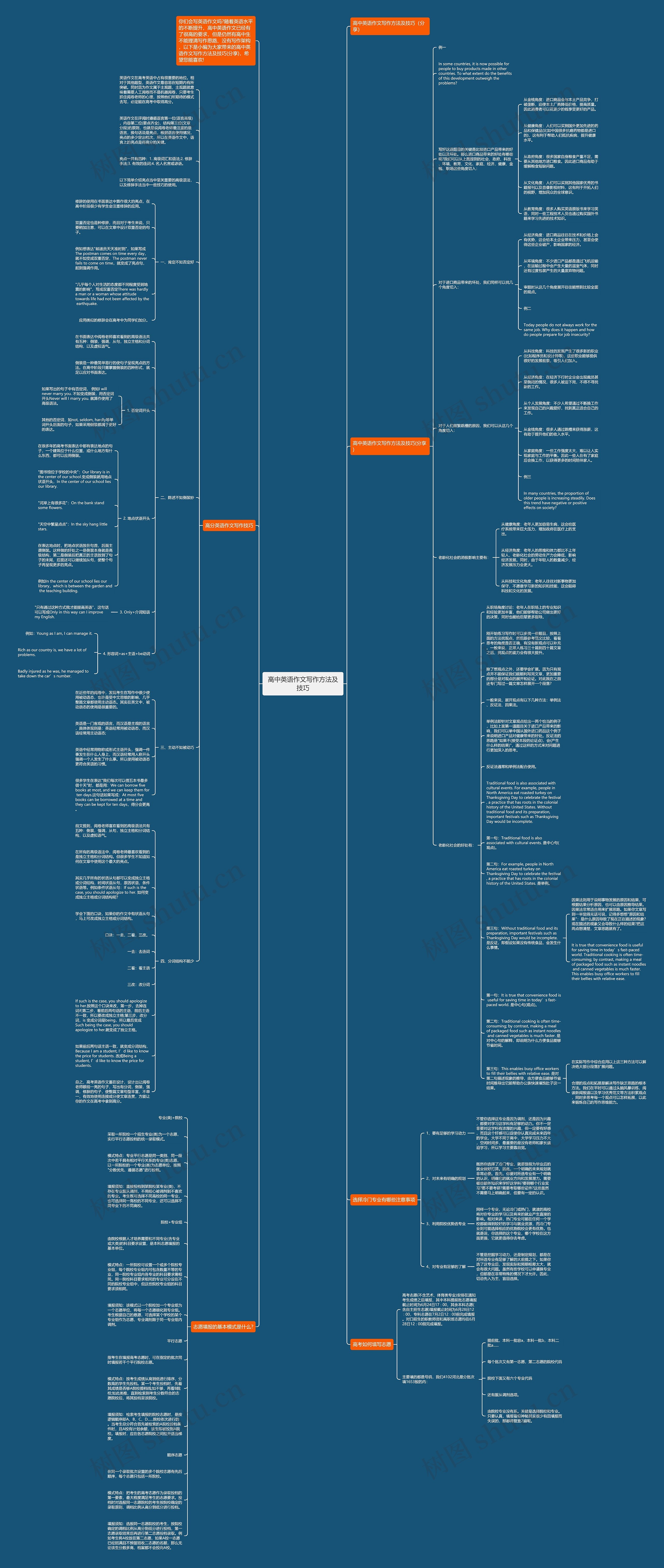 高中英语作文写作方法及技巧思维导图