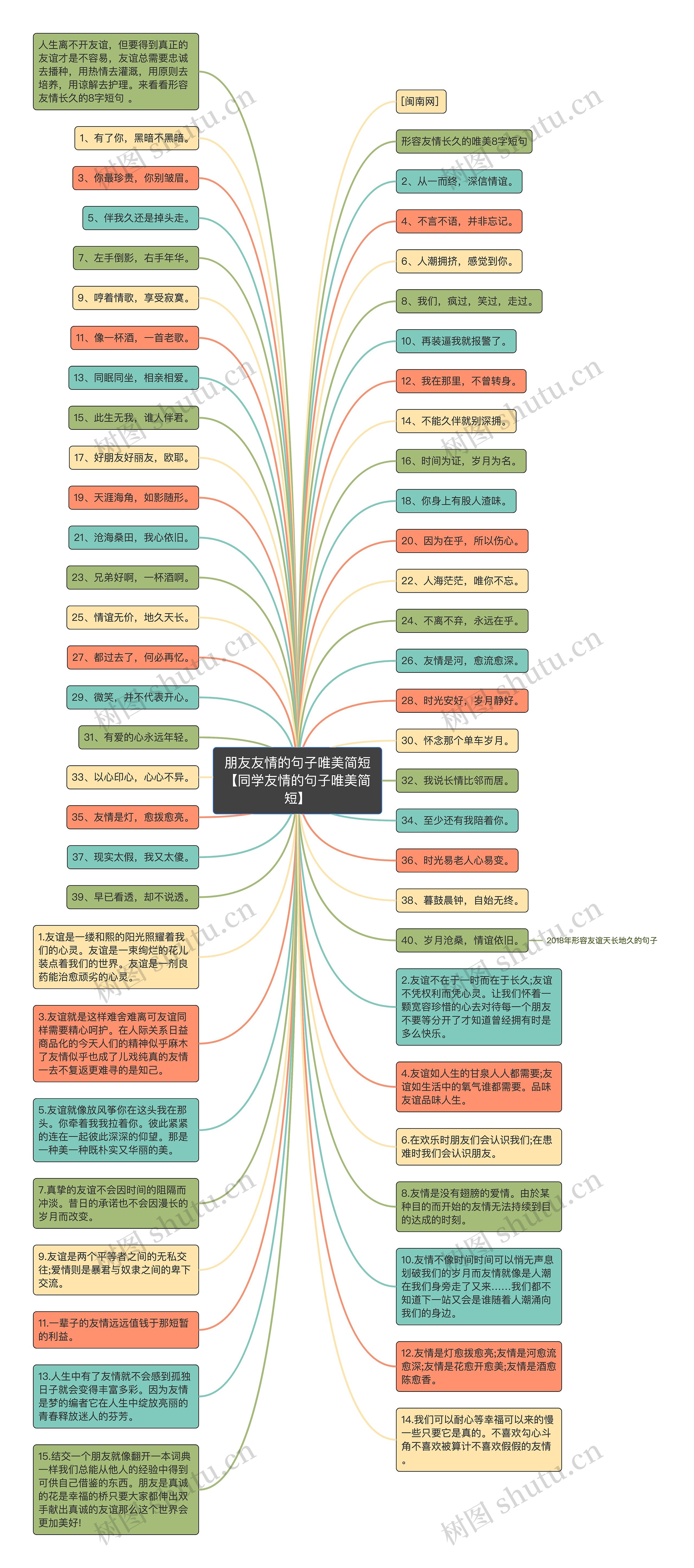 朋友友情的句子唯美简短【同学友情的句子唯美简短】思维导图