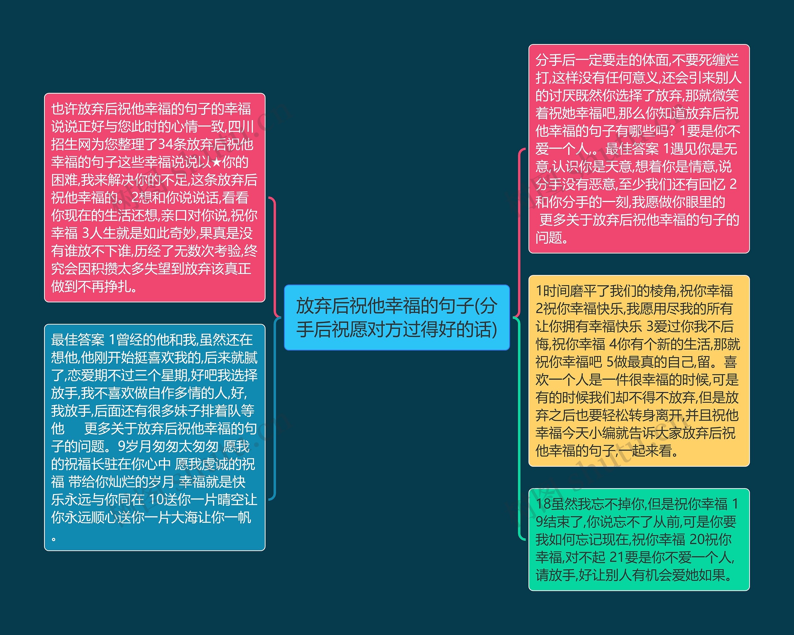 放弃后祝他幸福的句子(分手后祝愿对方过得好的话)思维导图